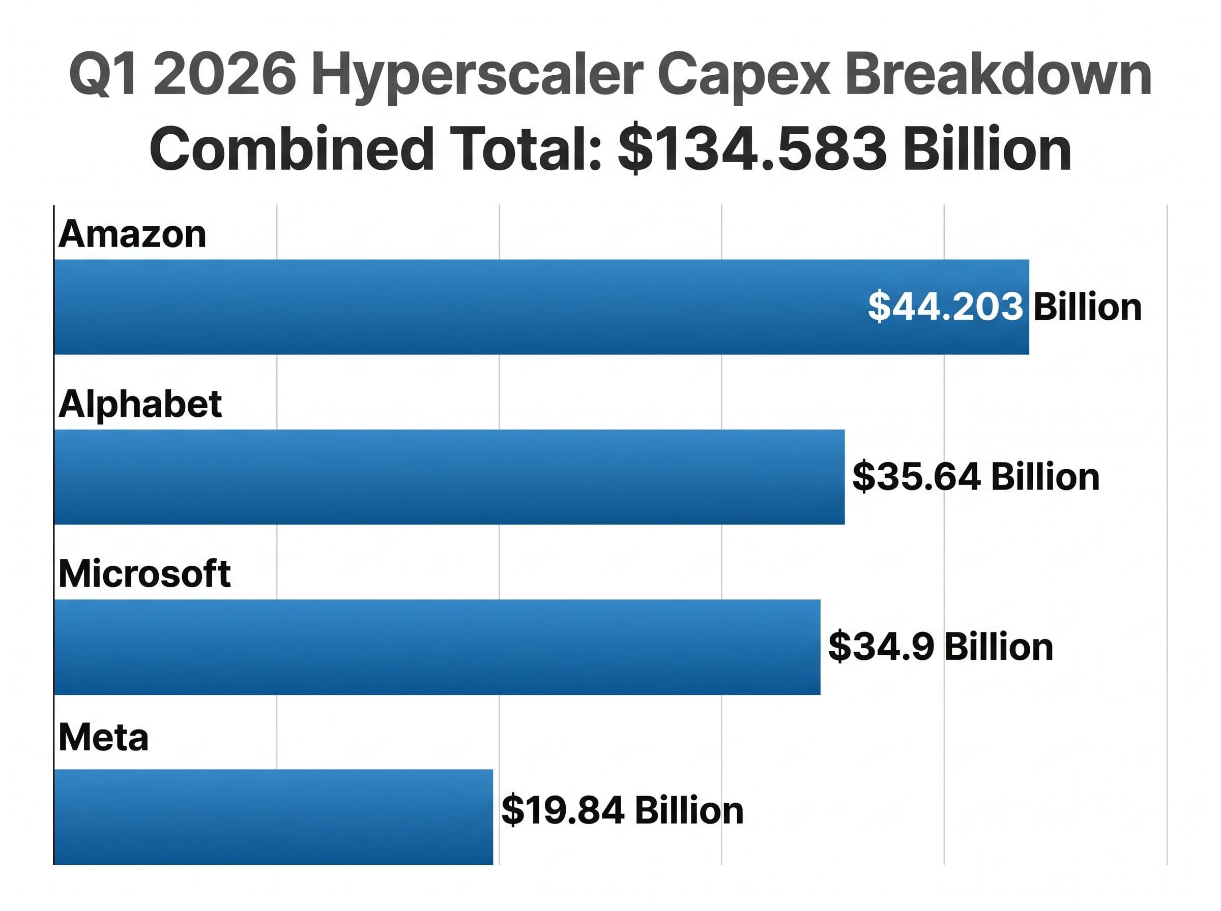 Q1 2026 Hyperscaler Capex Breakdown