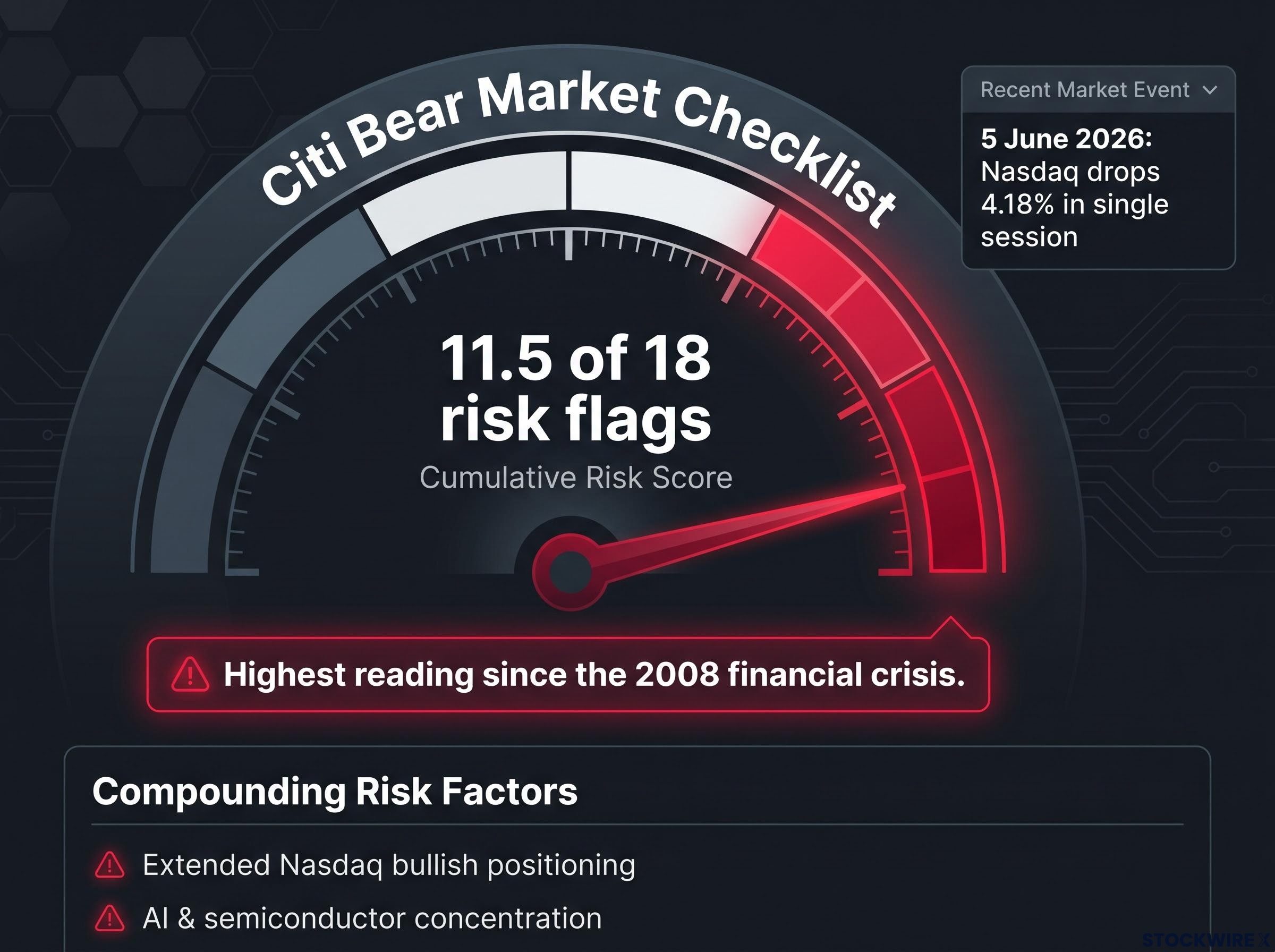 Citi's Risk Indicators and Market Concentration Setup