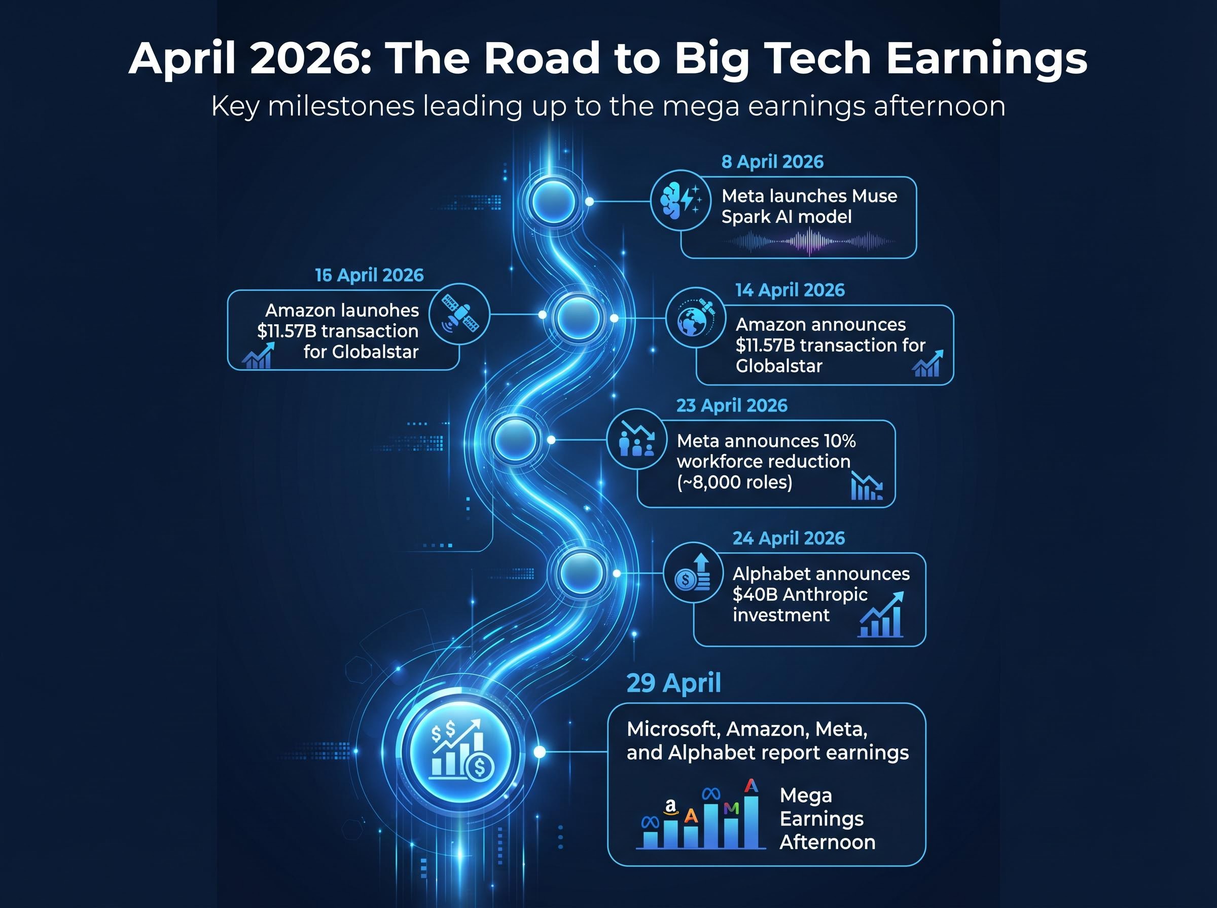 April 2026: The Road to Big Tech Earnings