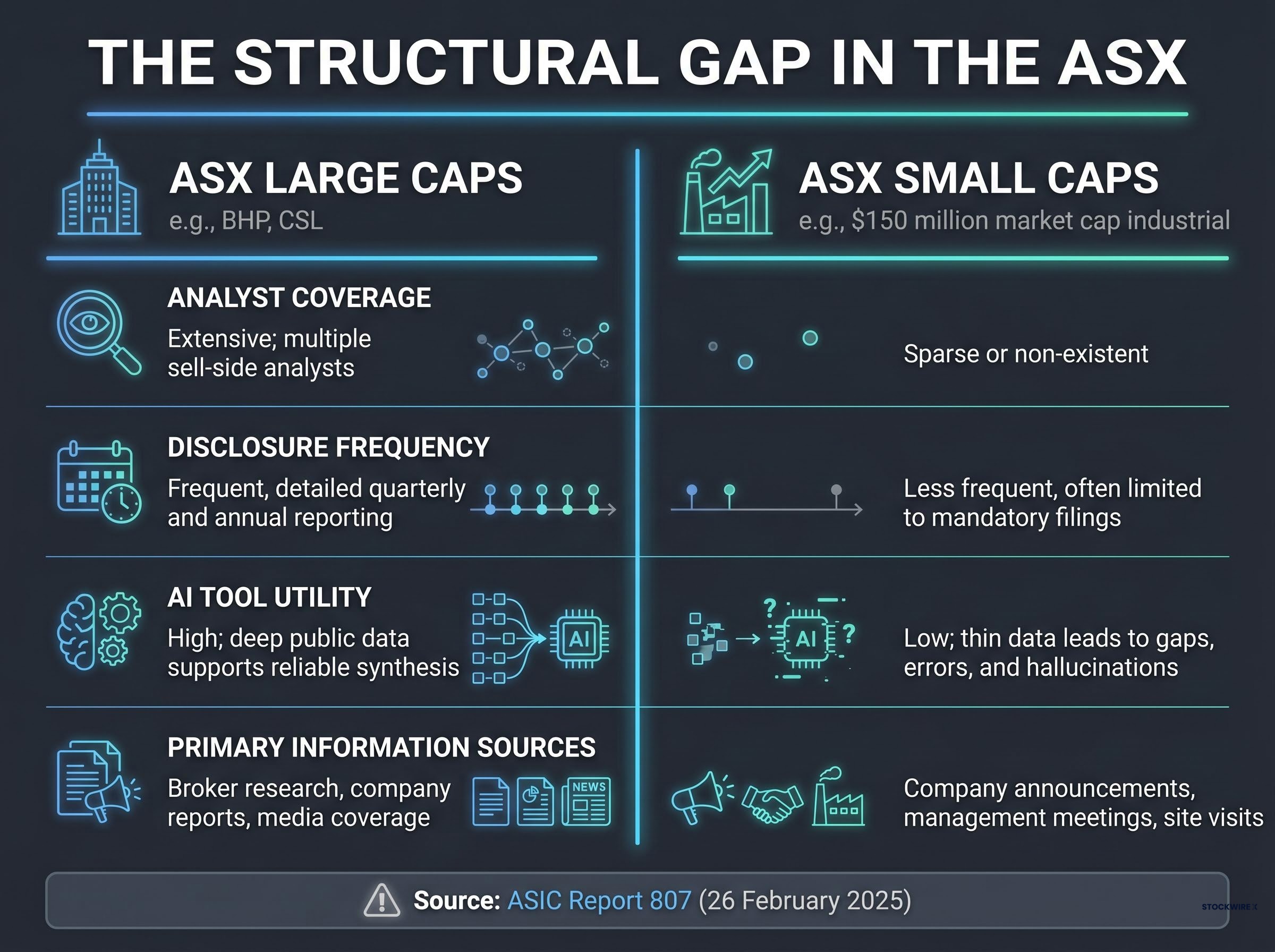 The ASX Structural Information Gap