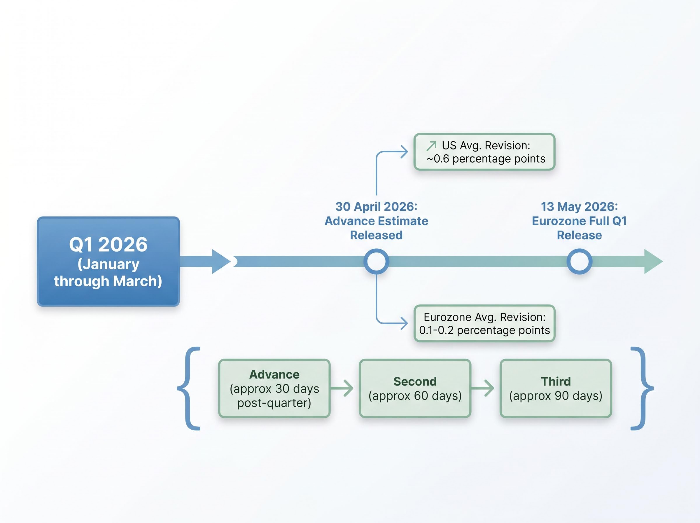 The GDP Revision Cycle and Uncertainty Gap