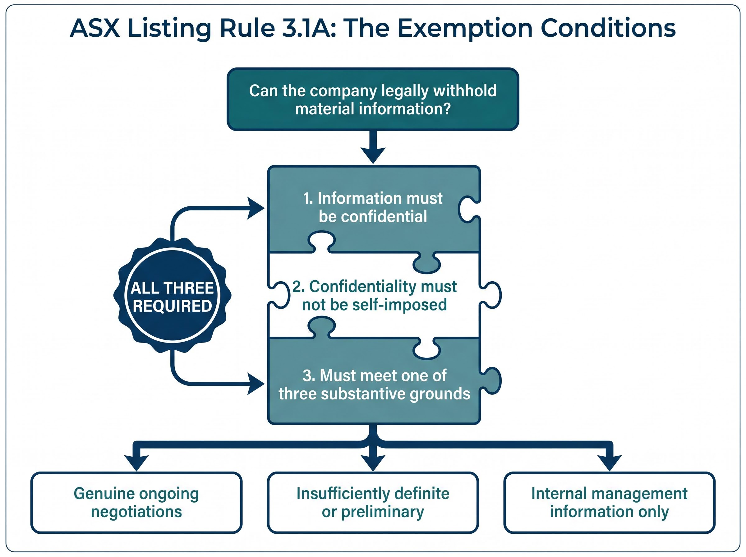 ASX Listing Rule 3.1A Exemption Flowchart