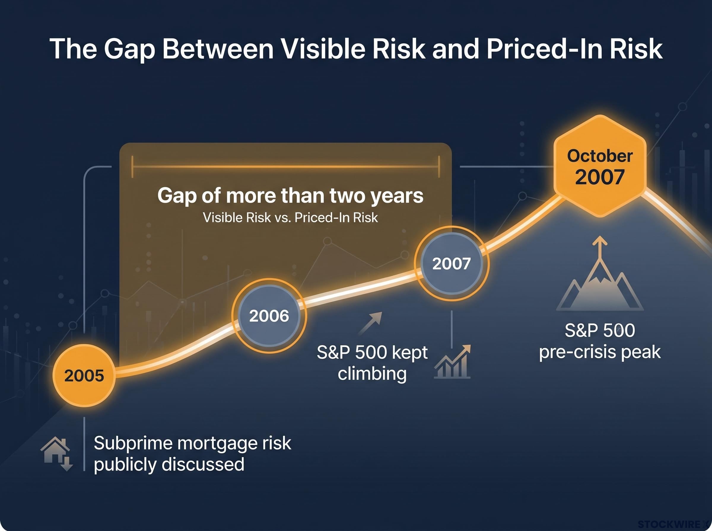 The Gap Between Visible Risk and Priced-in Risk