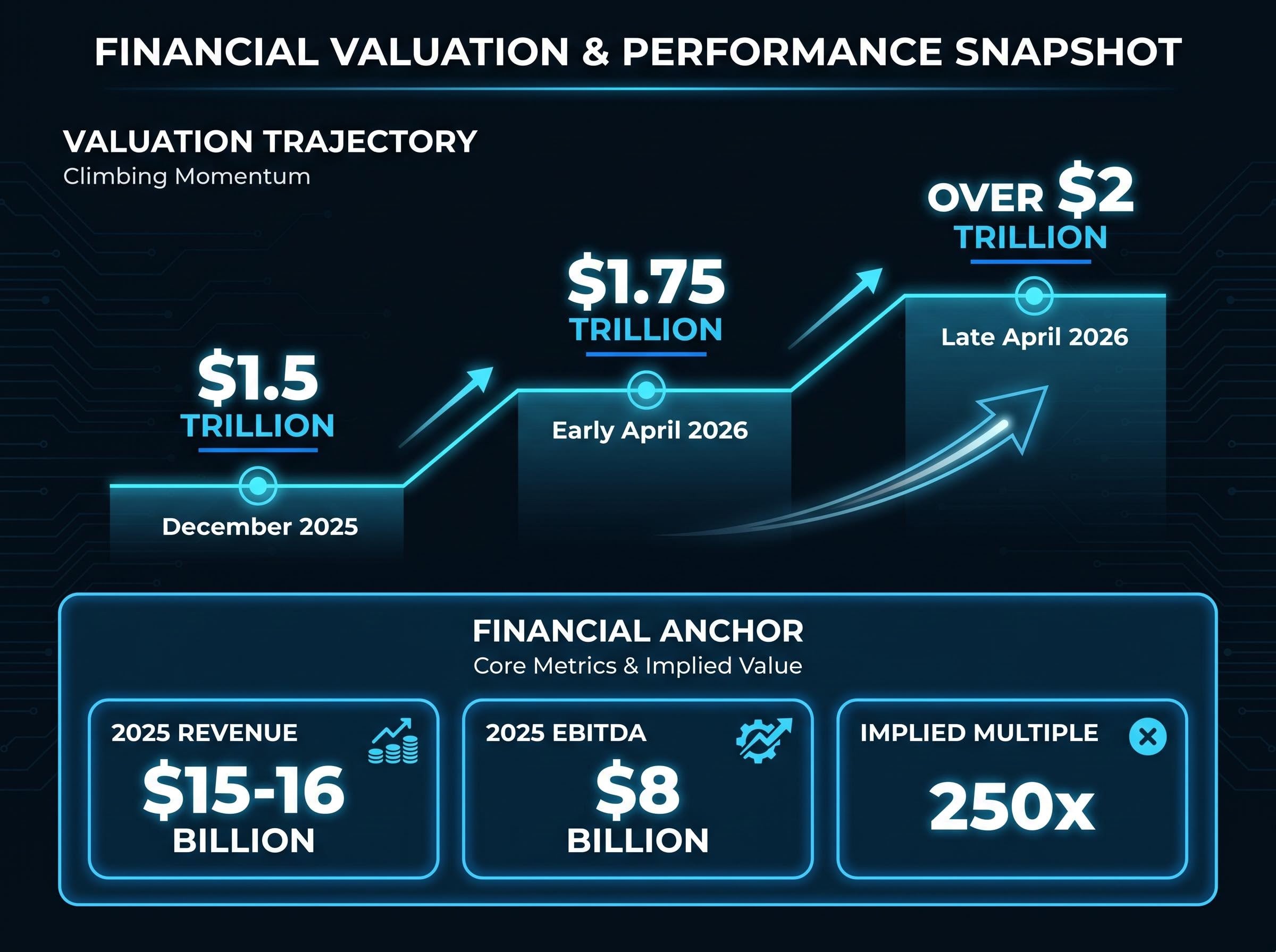 SpaceX Valuation Trajectory vs. 2025 Financial Anchor