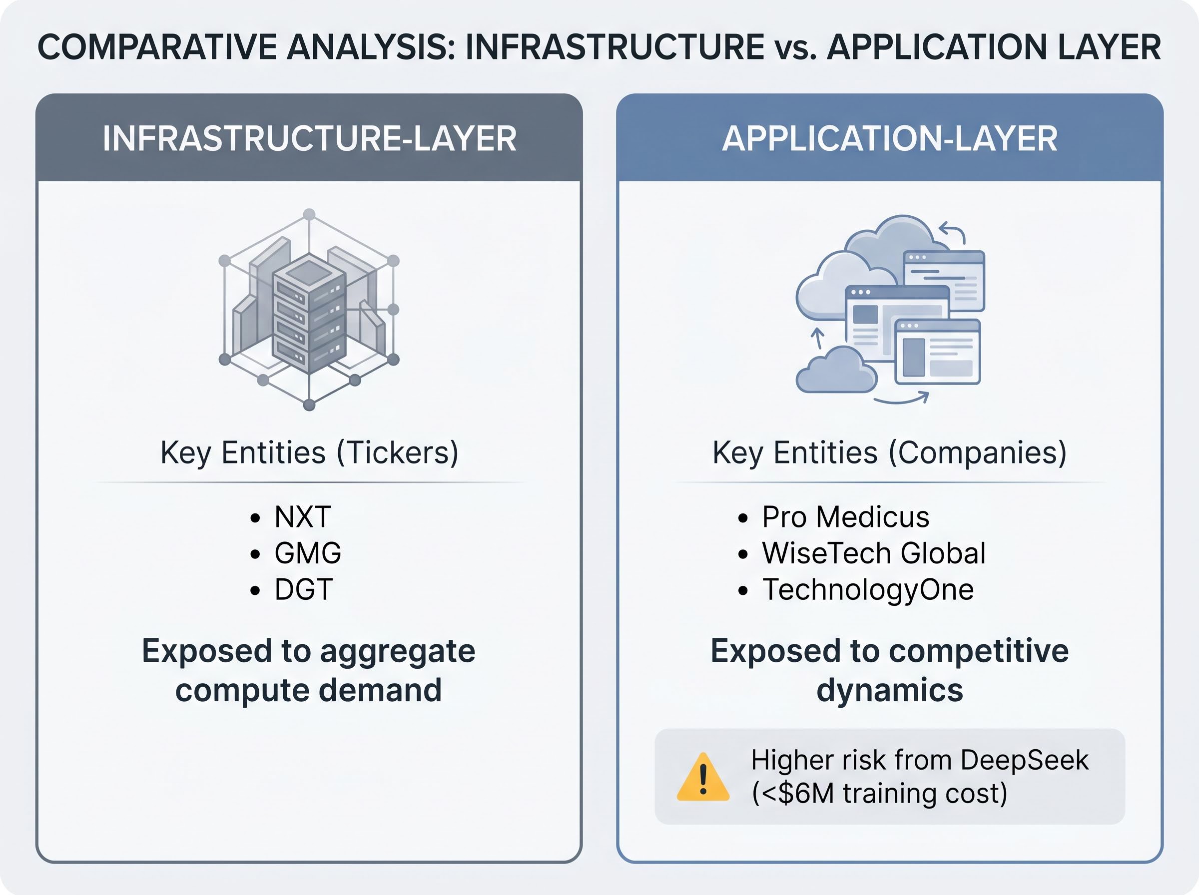 AI Supply Chain: Infrastructure vs. Application Layers