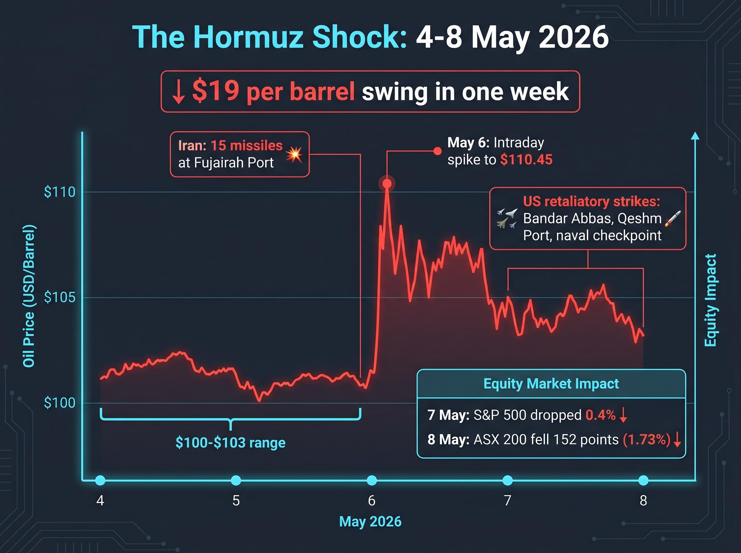The May 2026 Hormuz Price Shock Timeline