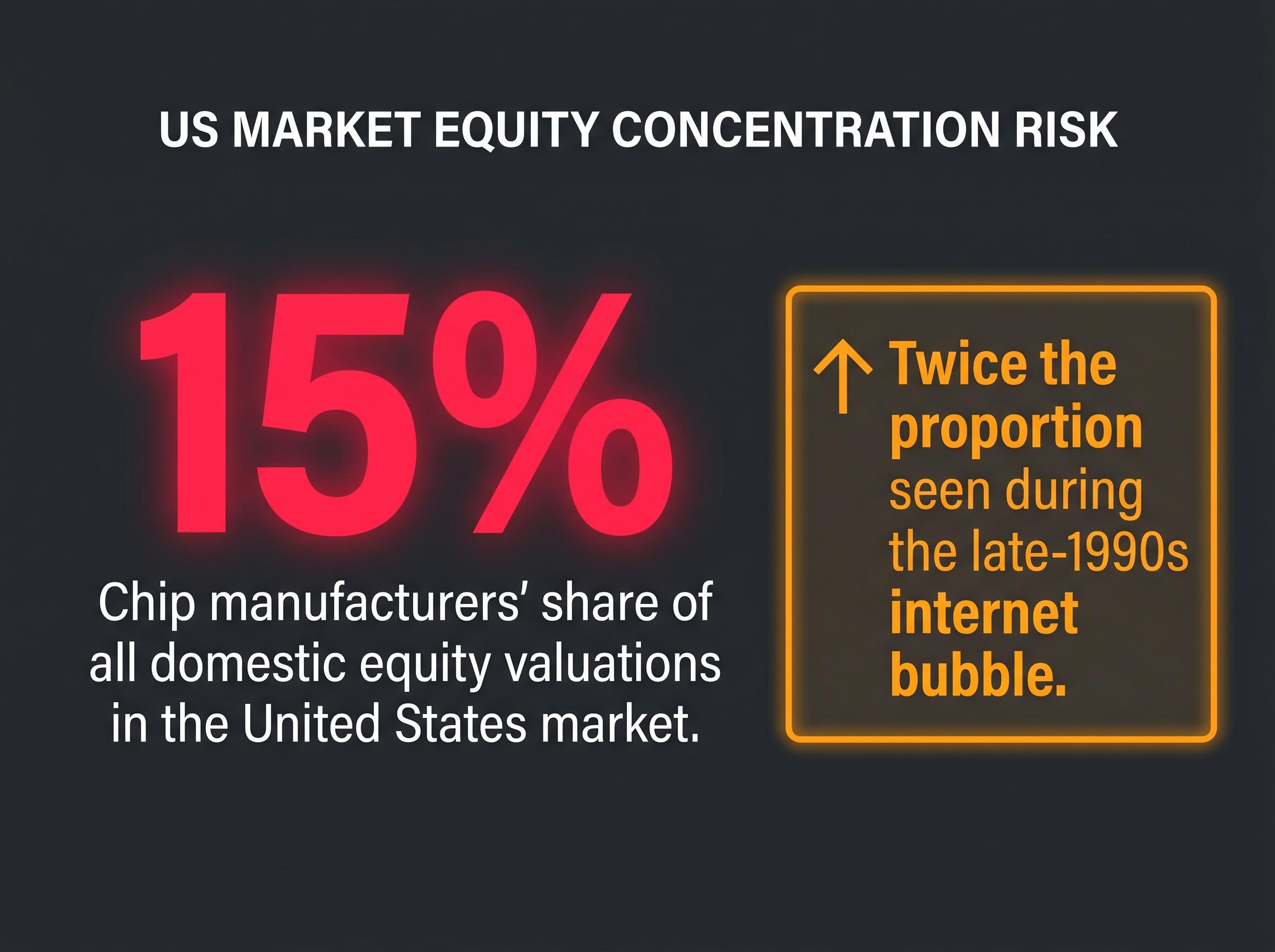 Semiconductor Equity Concentration Risk