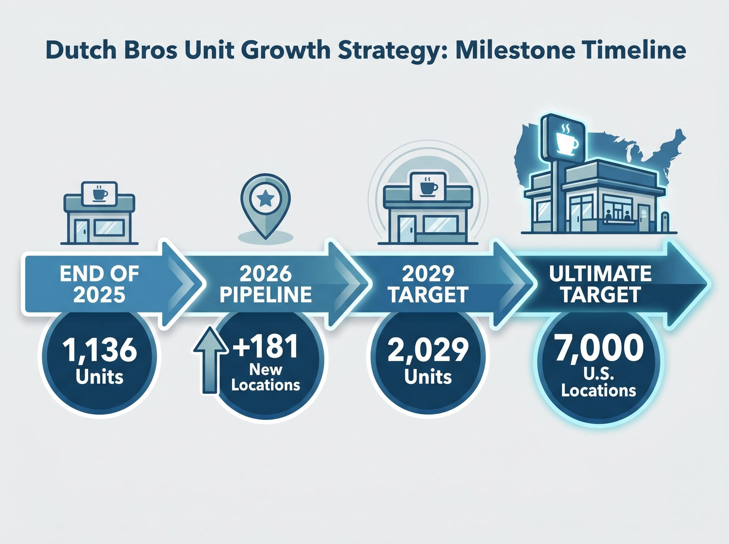 The Path to 7,000 Units