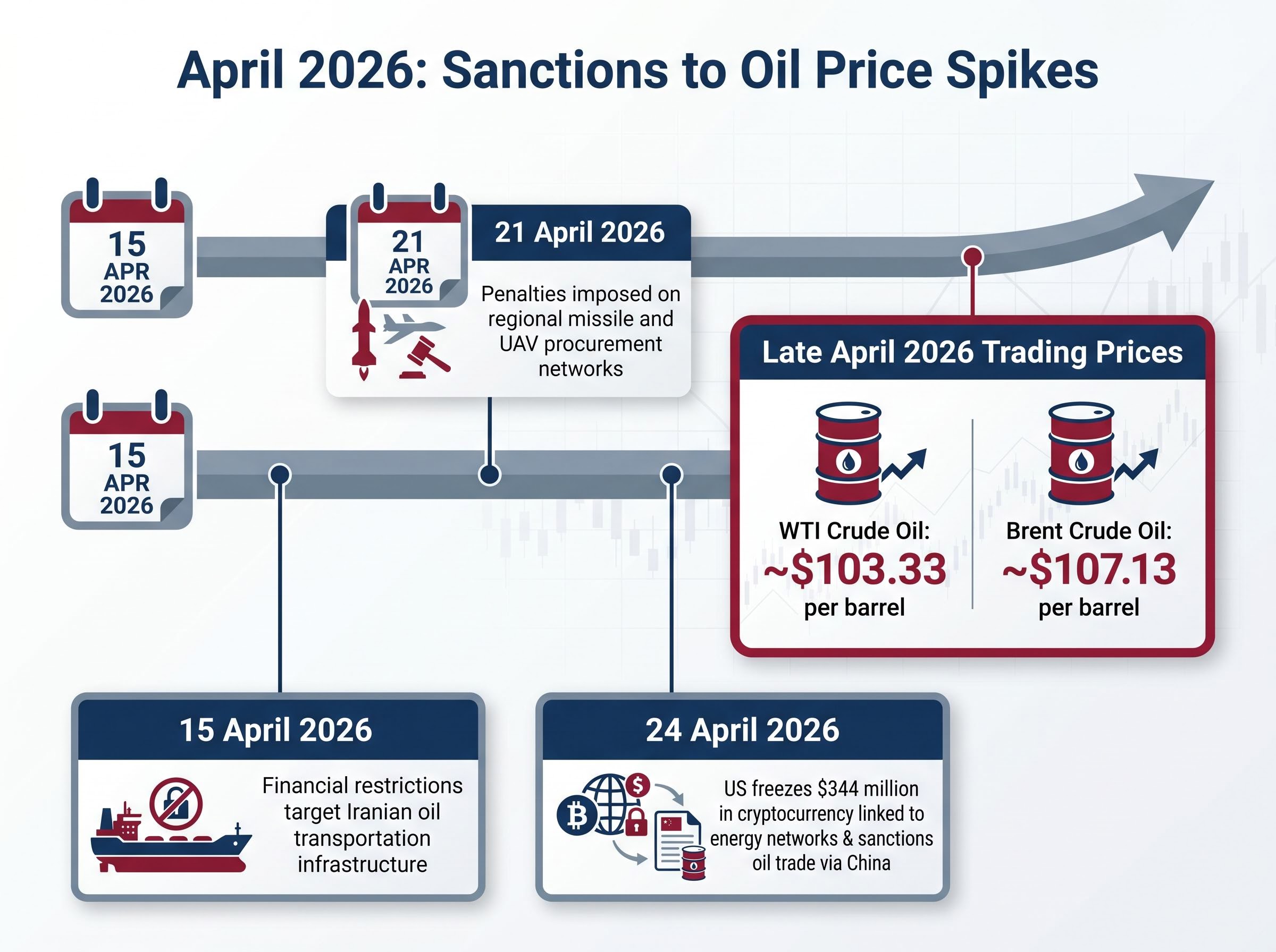 April 2026 Geopolitical Sanctions and Oil Price Impact