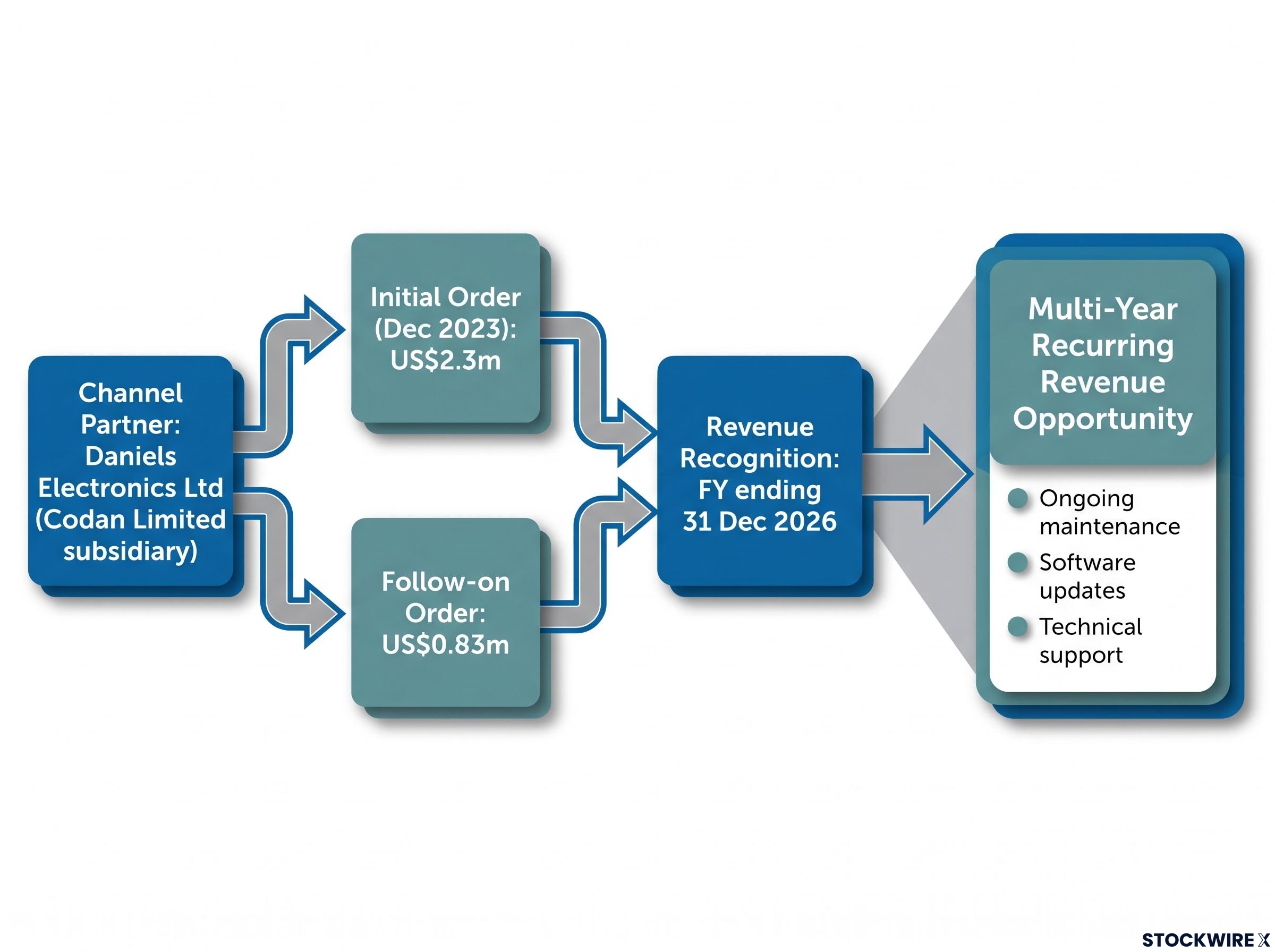 Daniels Electronics Contract Flow & Revenue Pathway