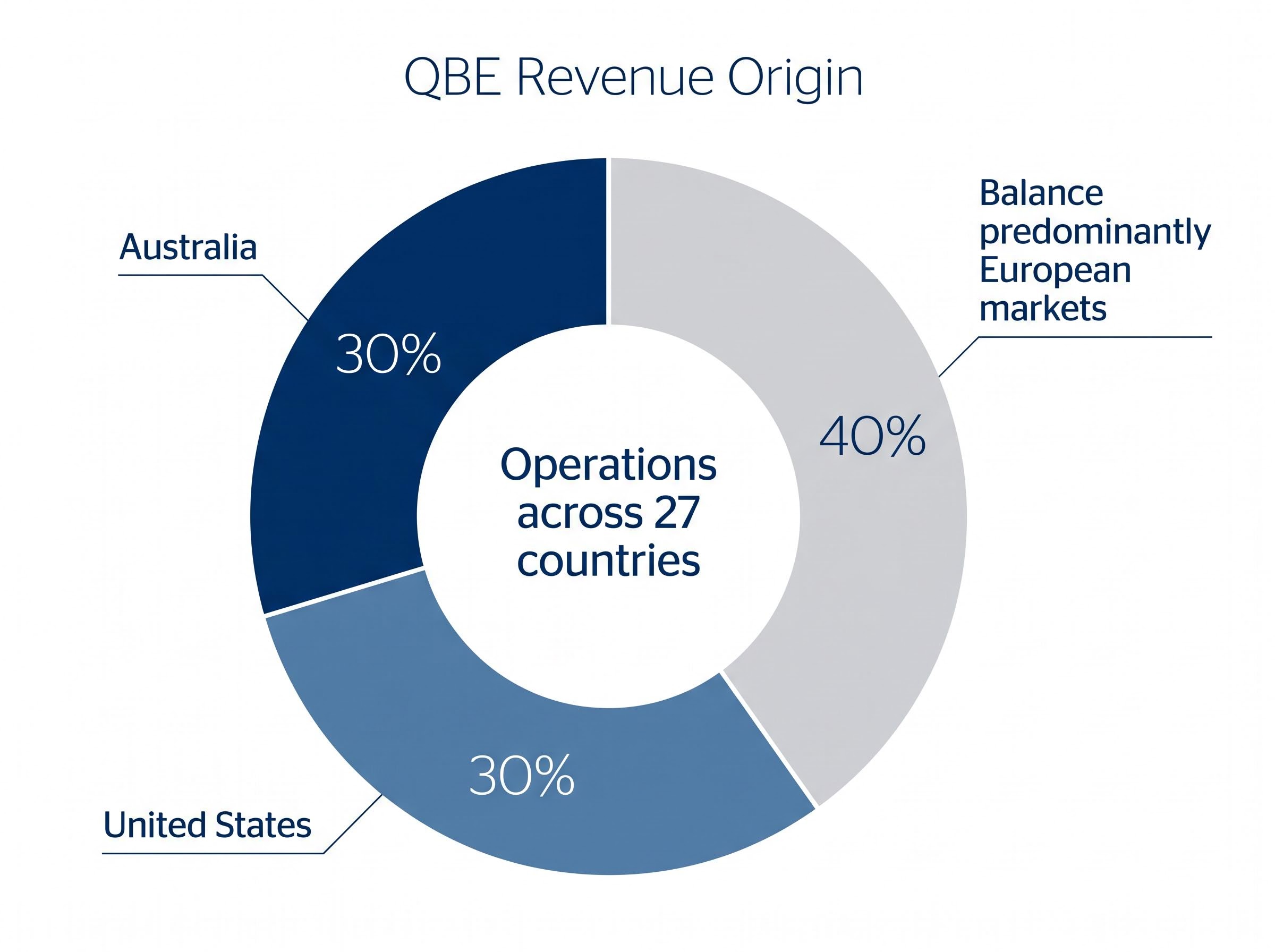 QBE Geographic Revenue Breakdown