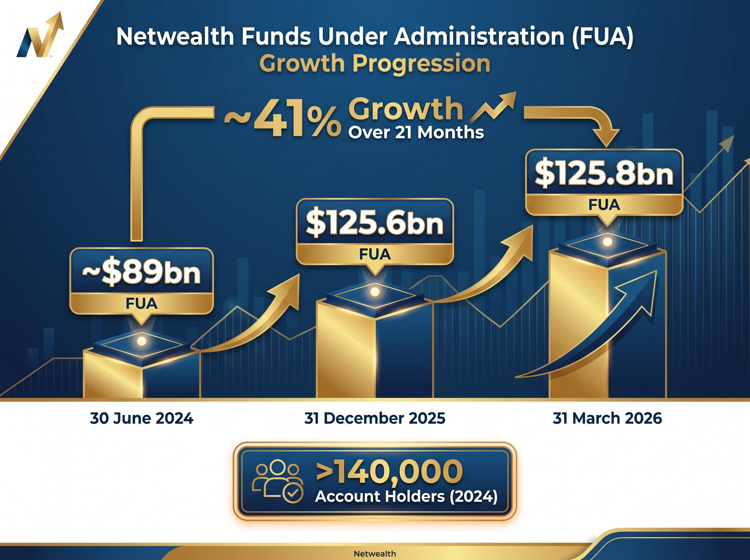 Netwealth Funds Under Administration (FUA) Growth Trajectory