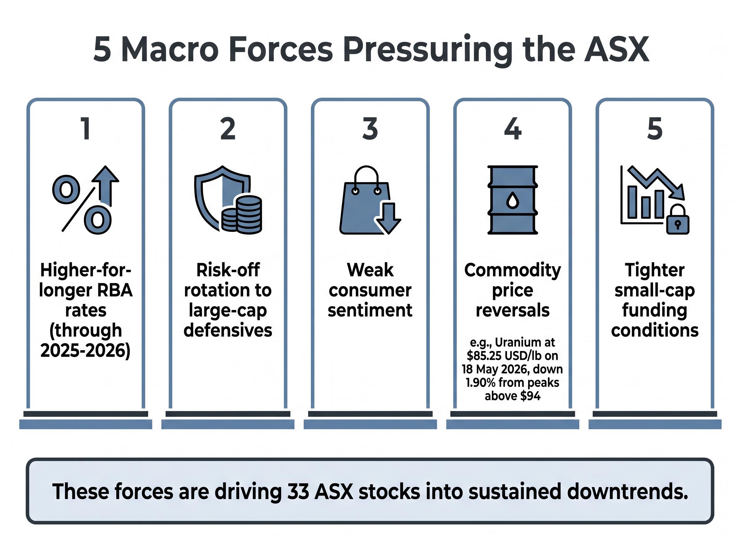 5 Macro Forces Driving ASX Multi-Sector Re-pricing
