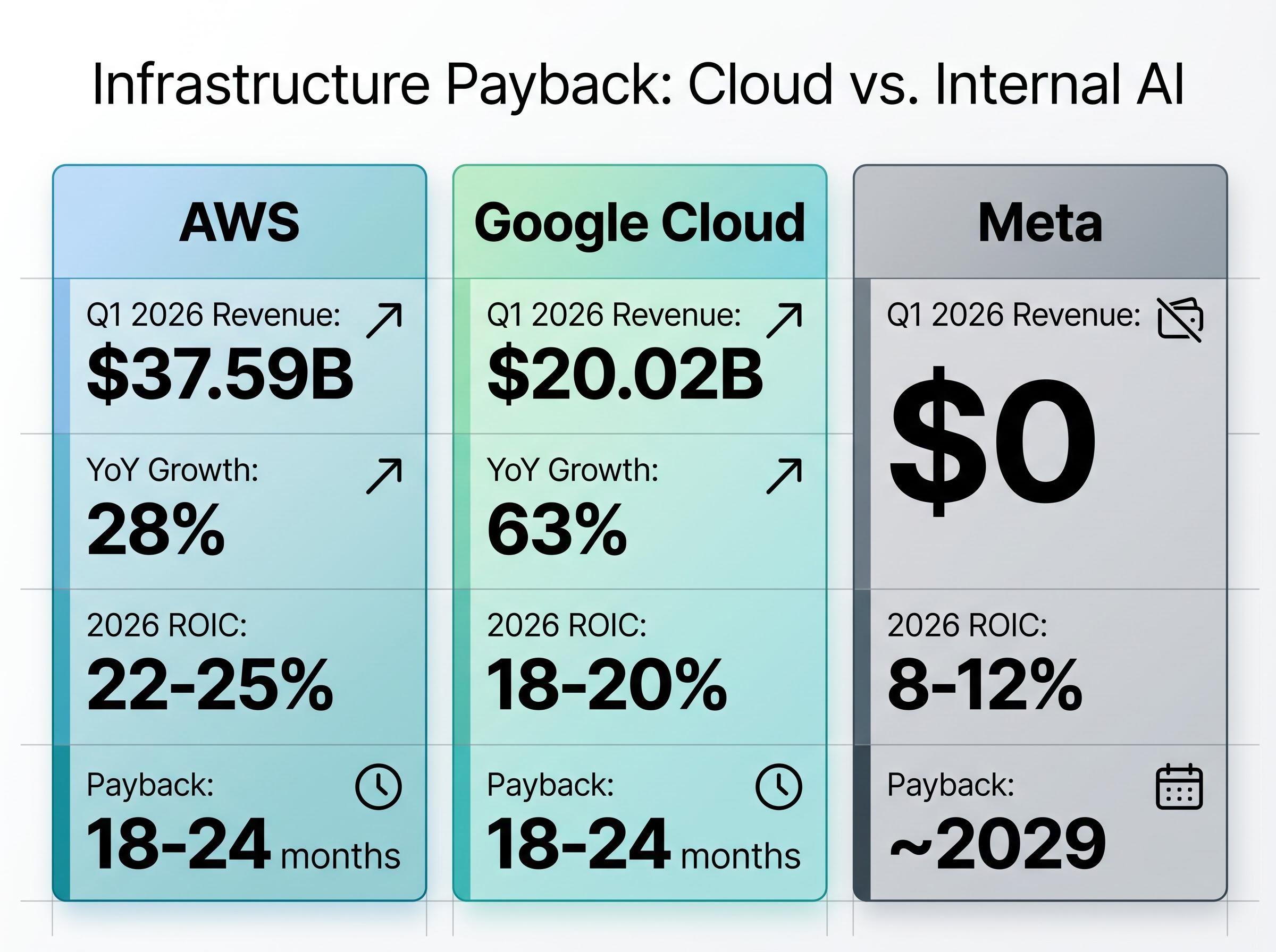 Infrastructure ROI Comparison: Meta vs. Cloud Peers