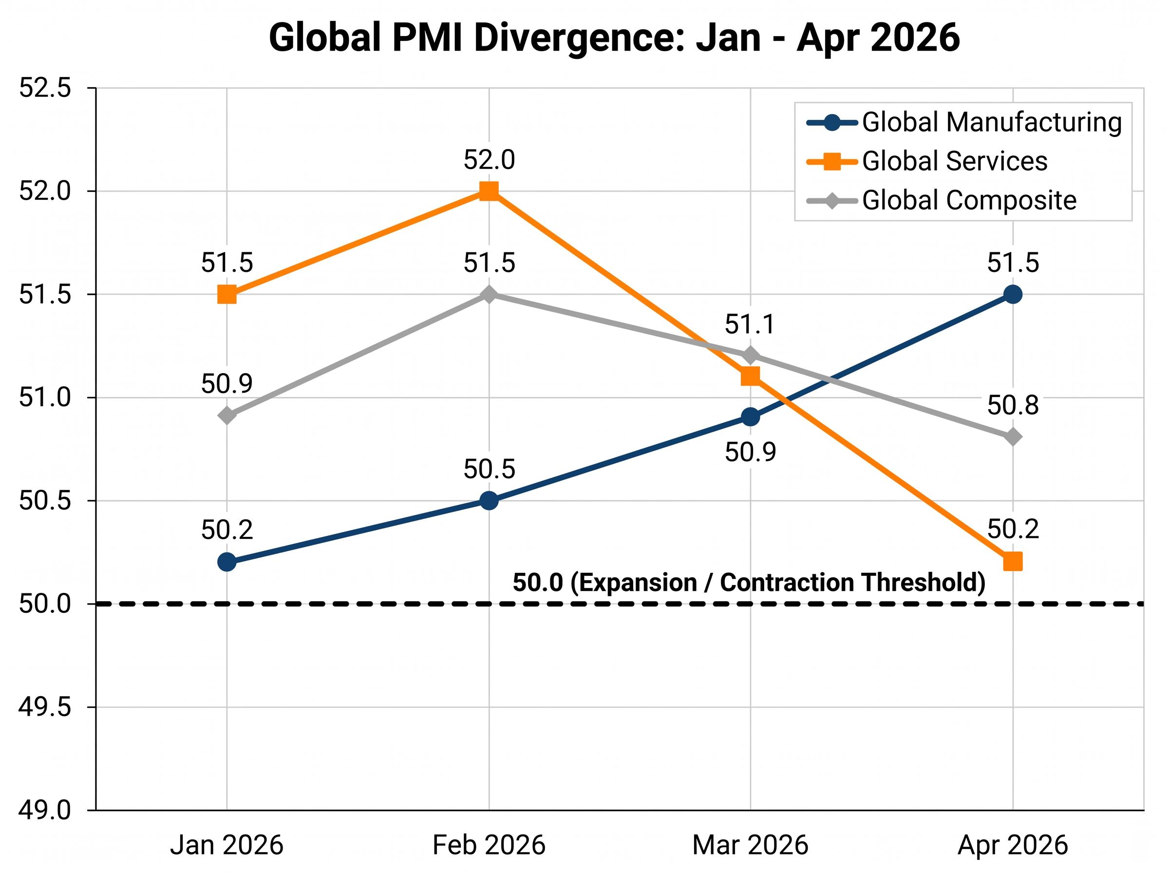 Global PMI Divergence: Manufacturing vs. Services (Jan-Apr 2026)
