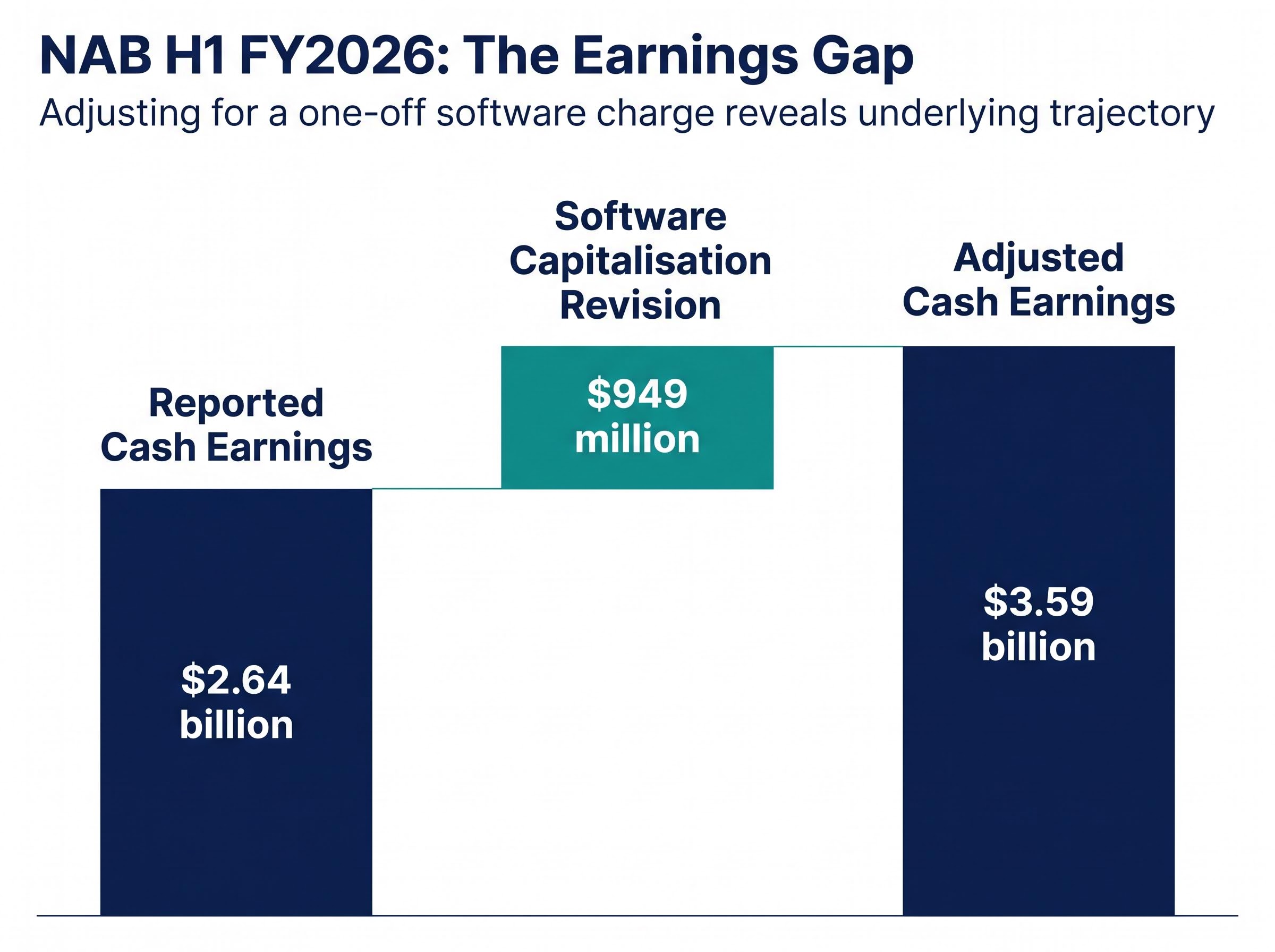 NAB H1 FY2026: Reported vs. Adjusted Cash Earnings