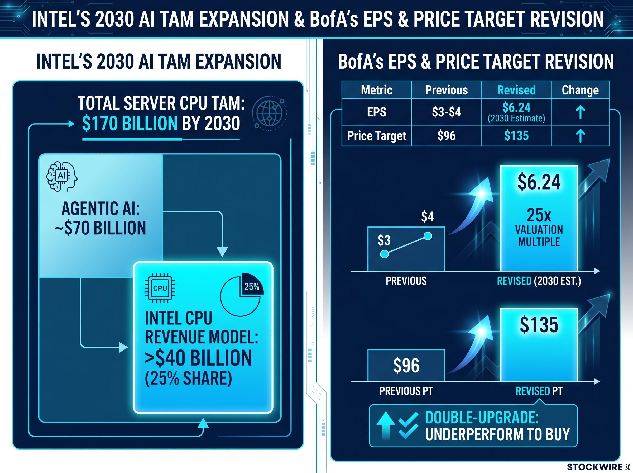 Intel's 2030 AI TAM and BofA Valuation Revision