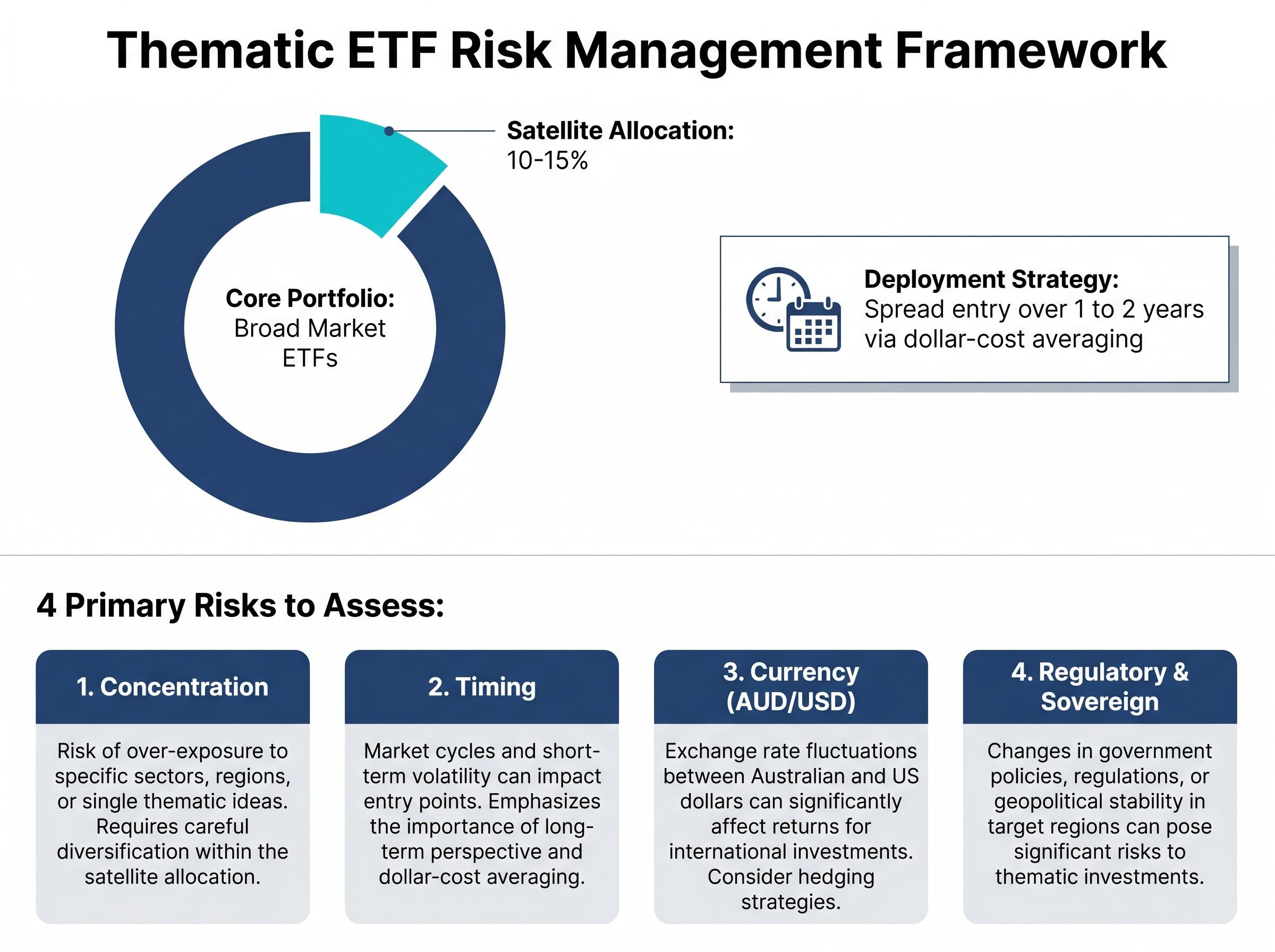 Satellite Allocation Framework for Thematic ETFs