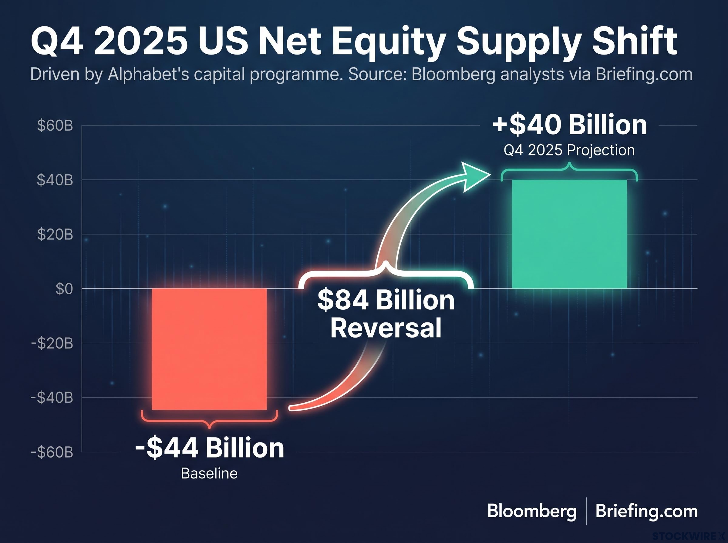 The $84 Billion Q4 2025 US Equity Supply Reversal
