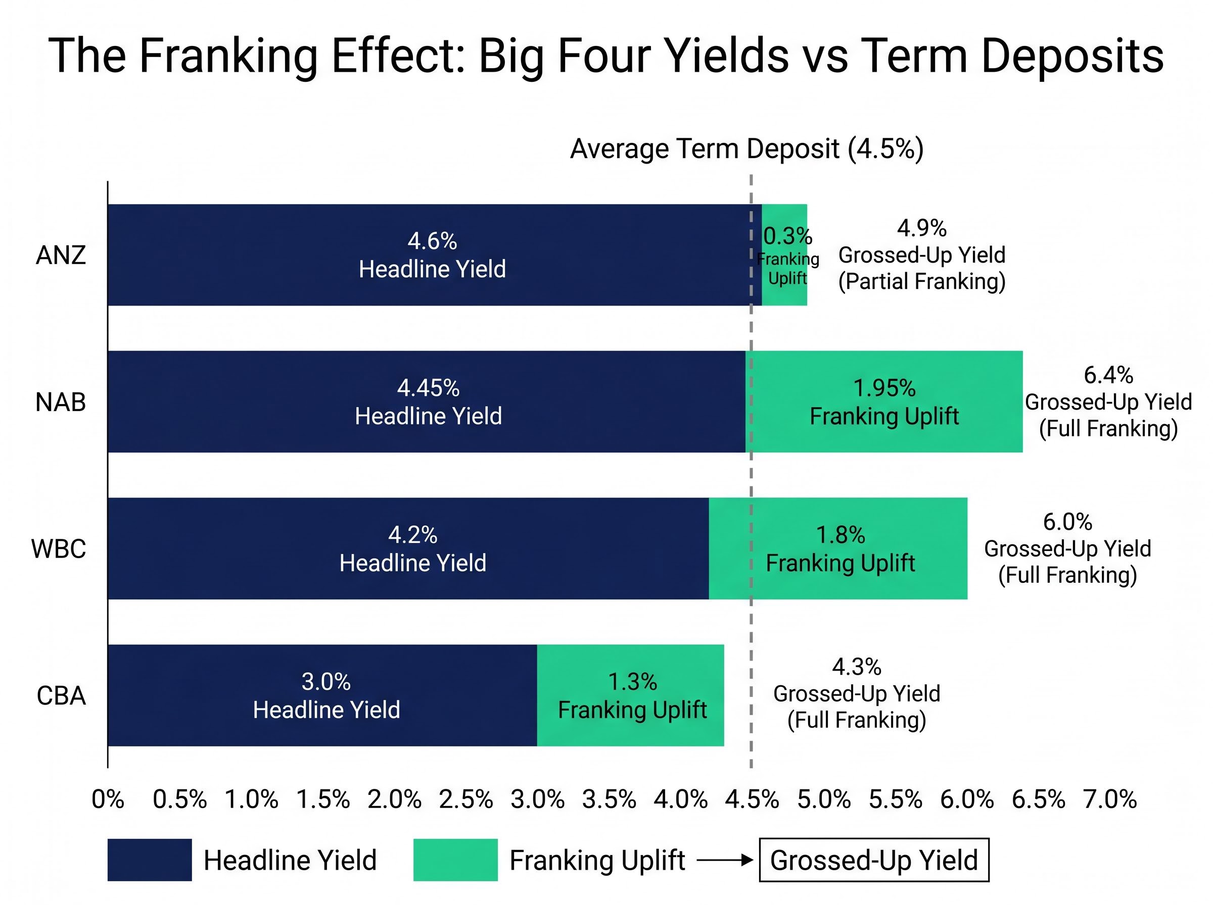 The Franking Effect: Big Four Yields vs Term Deposits