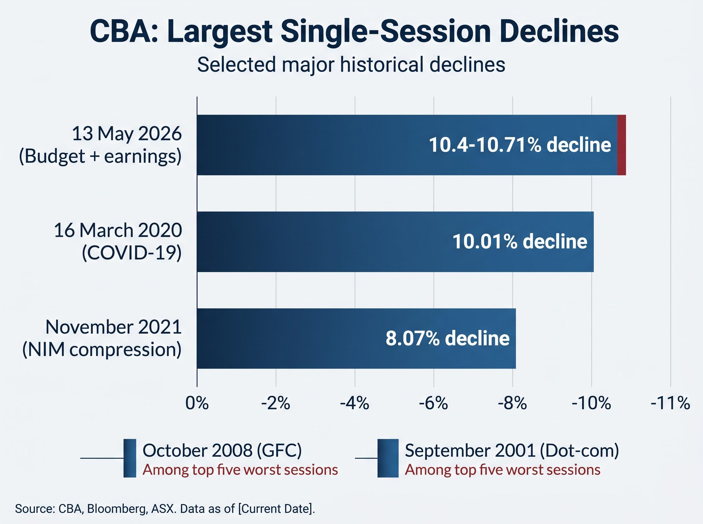CBA's Steepest Historical Single-Session Declines