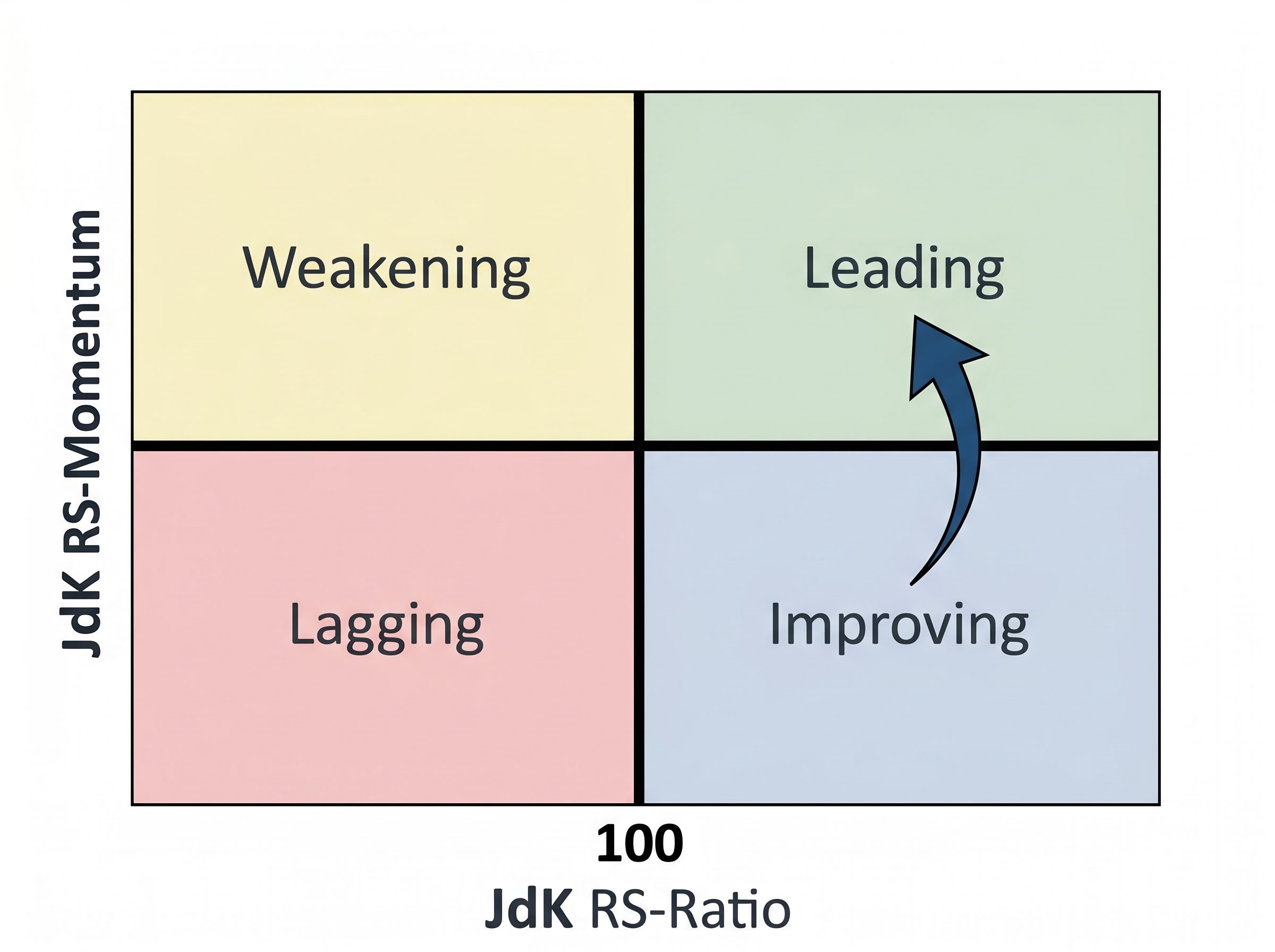 Understanding the RRG (Relative Rotation Graph) Quadrants