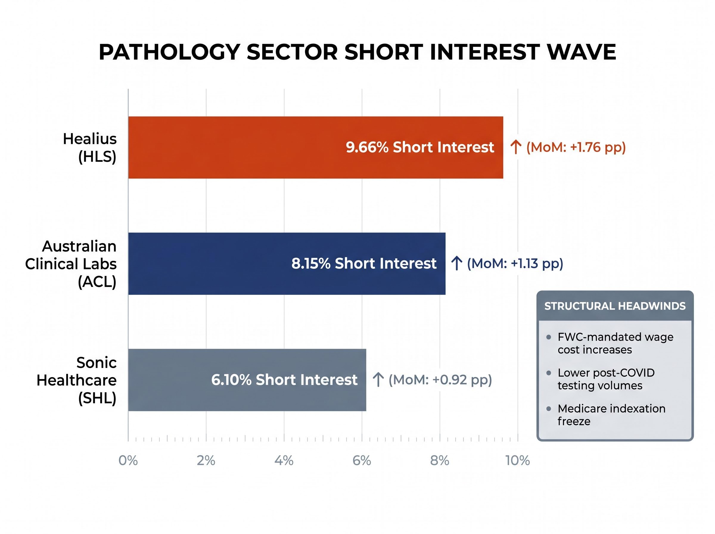 Pathology Sector Short Interest & Headwinds