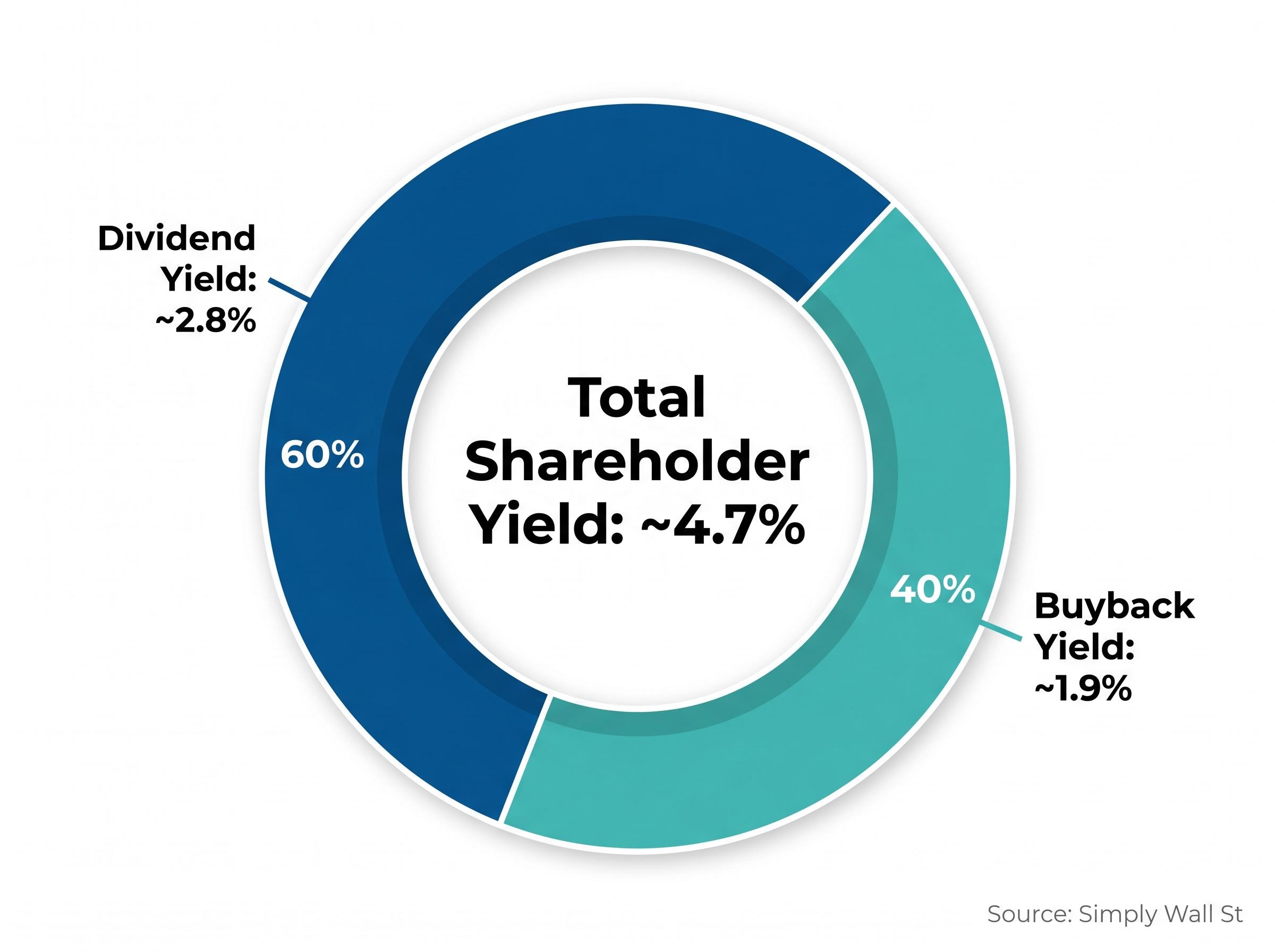 BXB Total Shareholder Yield Breakdown