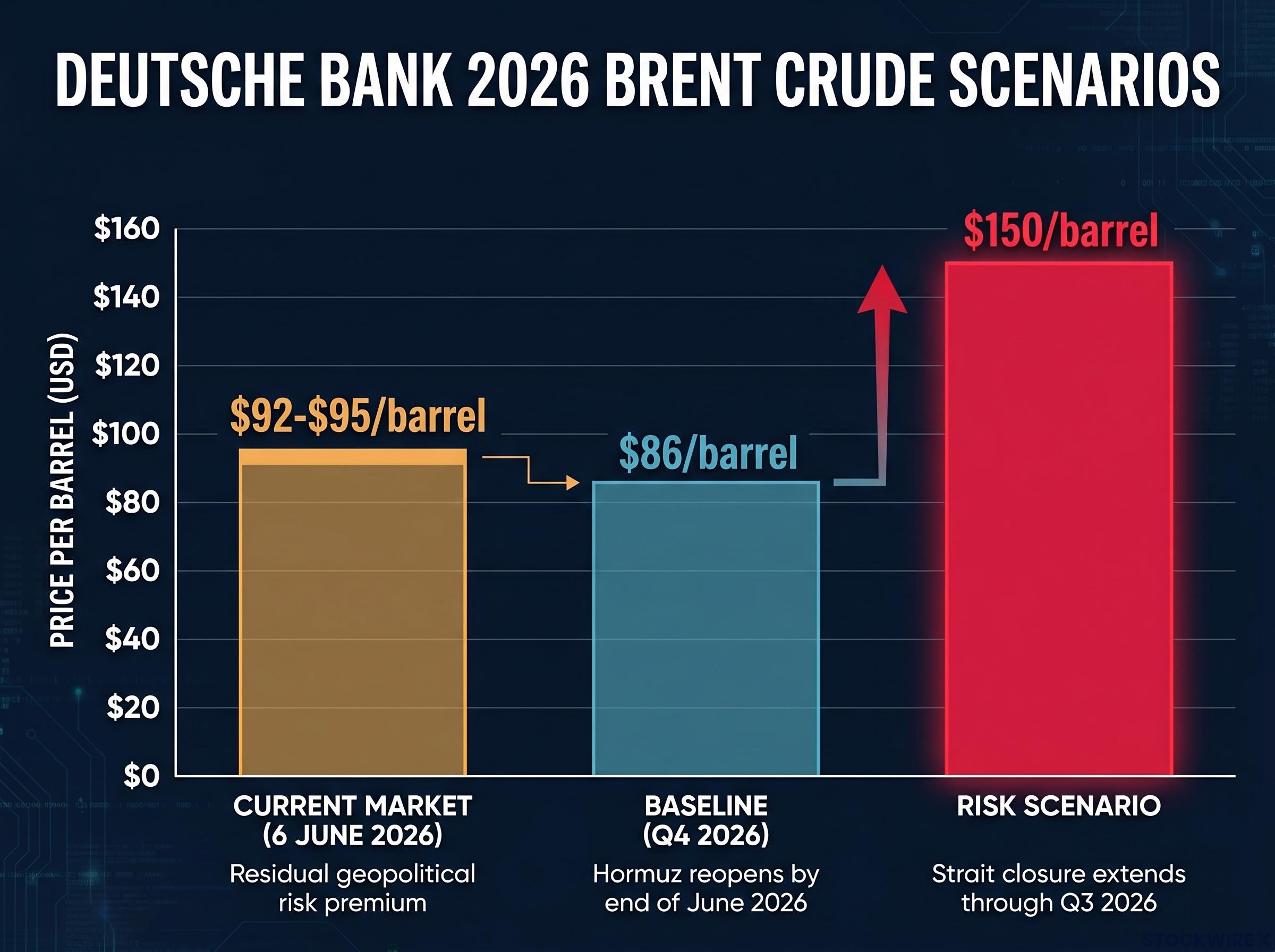 The $150 Oil Threat: Deutsche Bank's 2026 Scenarios