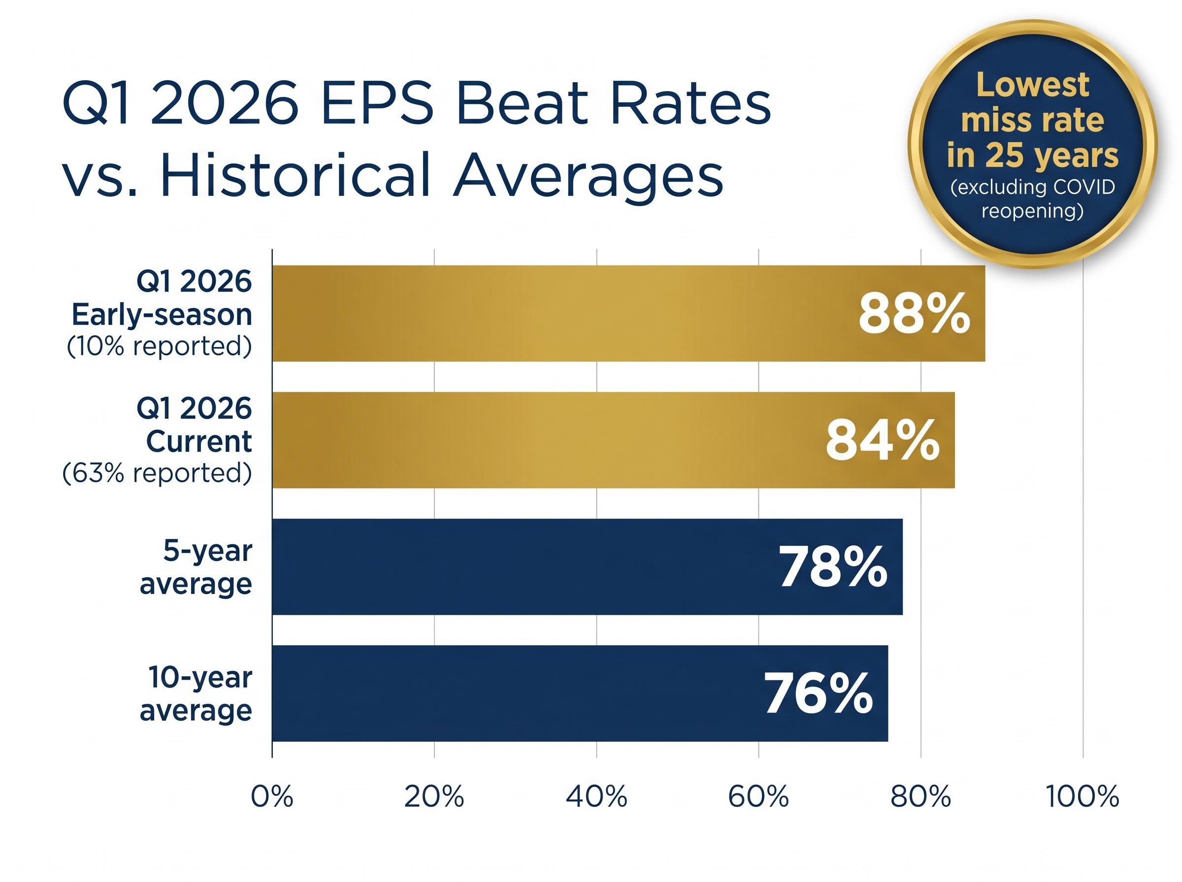 Q1 2026 EPS Beat Rates in Historical Context