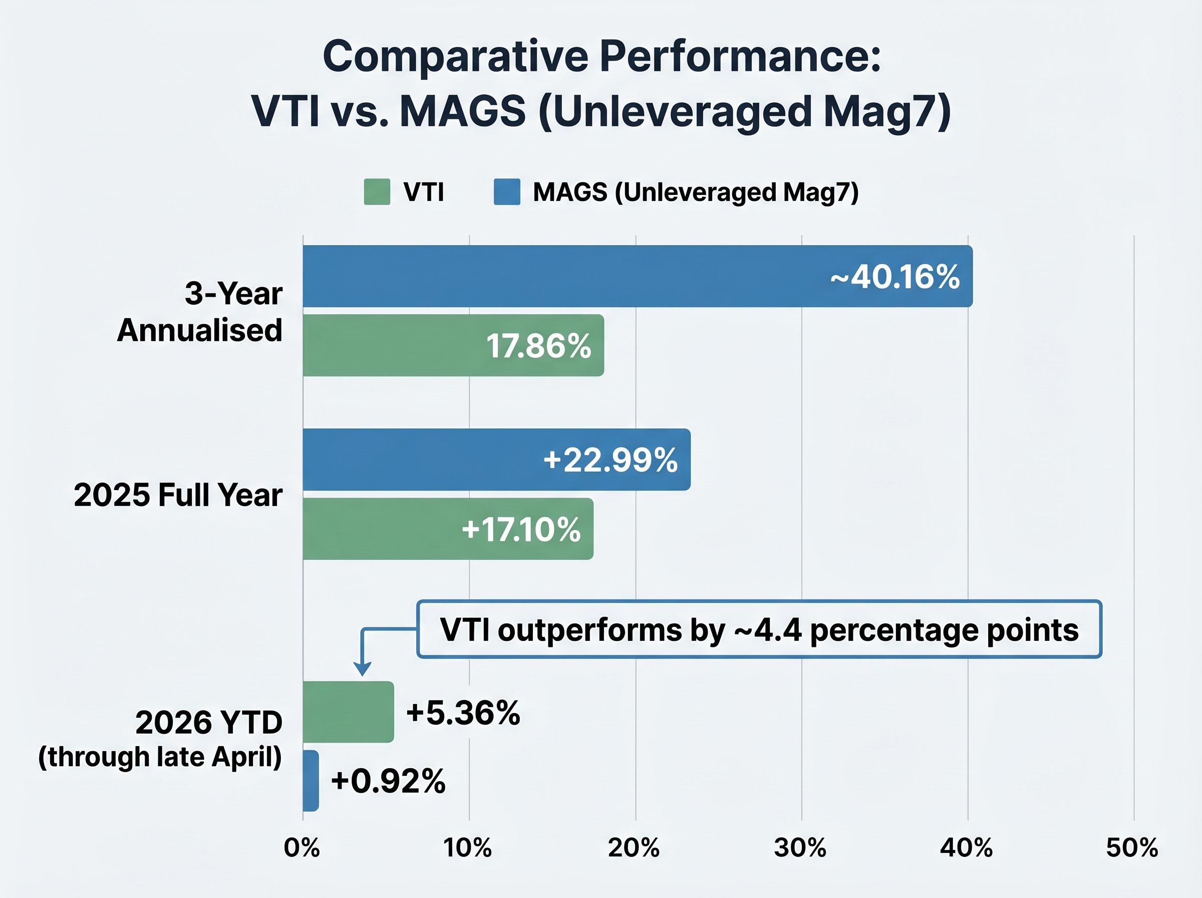 VTI vs. MAGS: The Shifting Performance Advantage