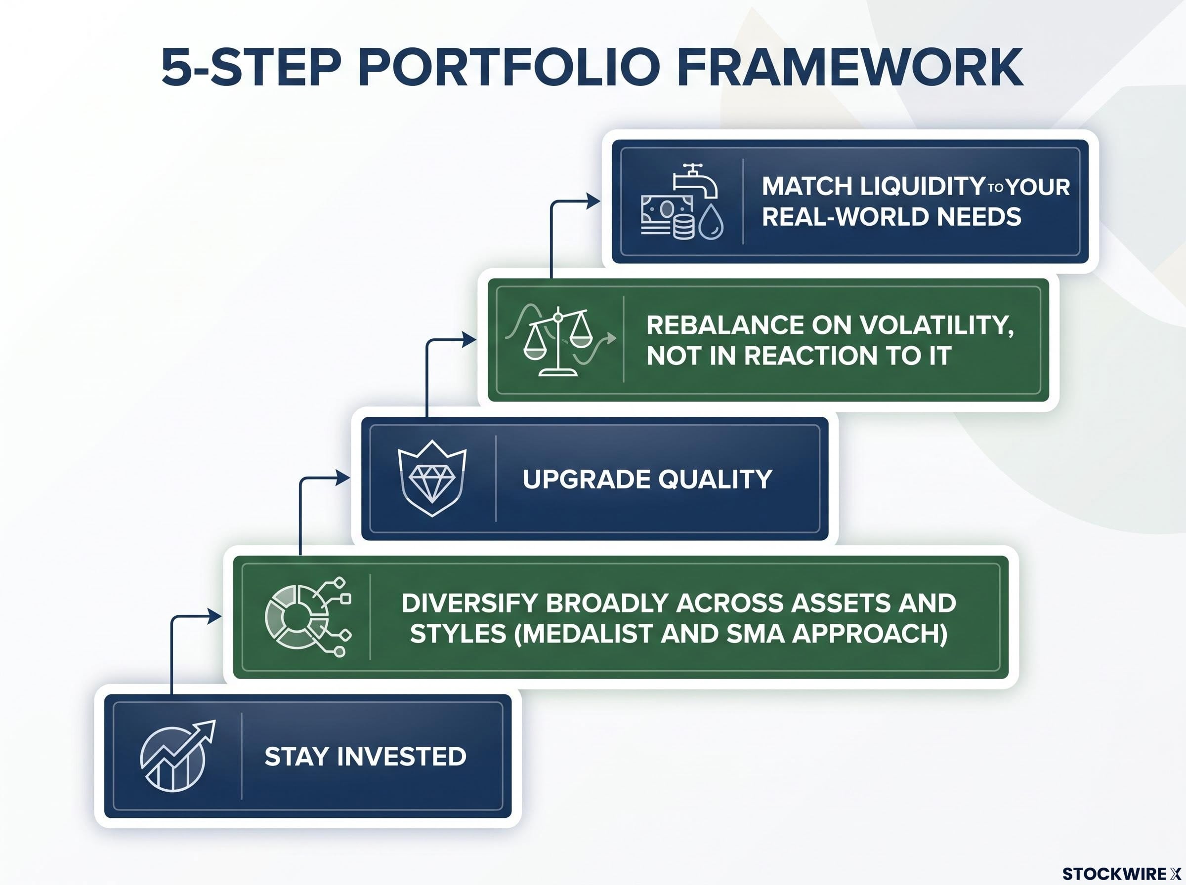 5-Step Portfolio Framework for Macro Uncertainty