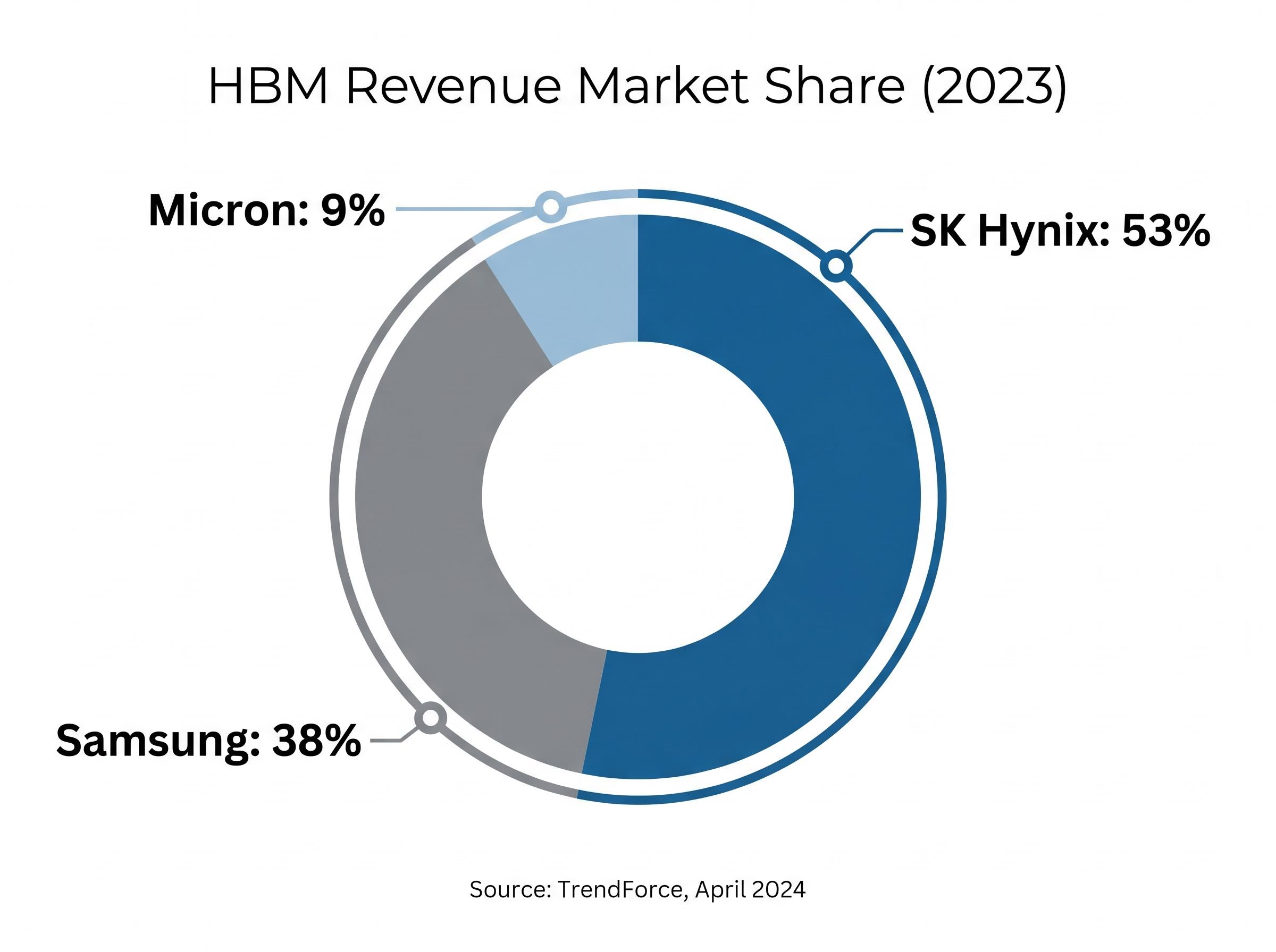 2023 HBM Revenue Market Share