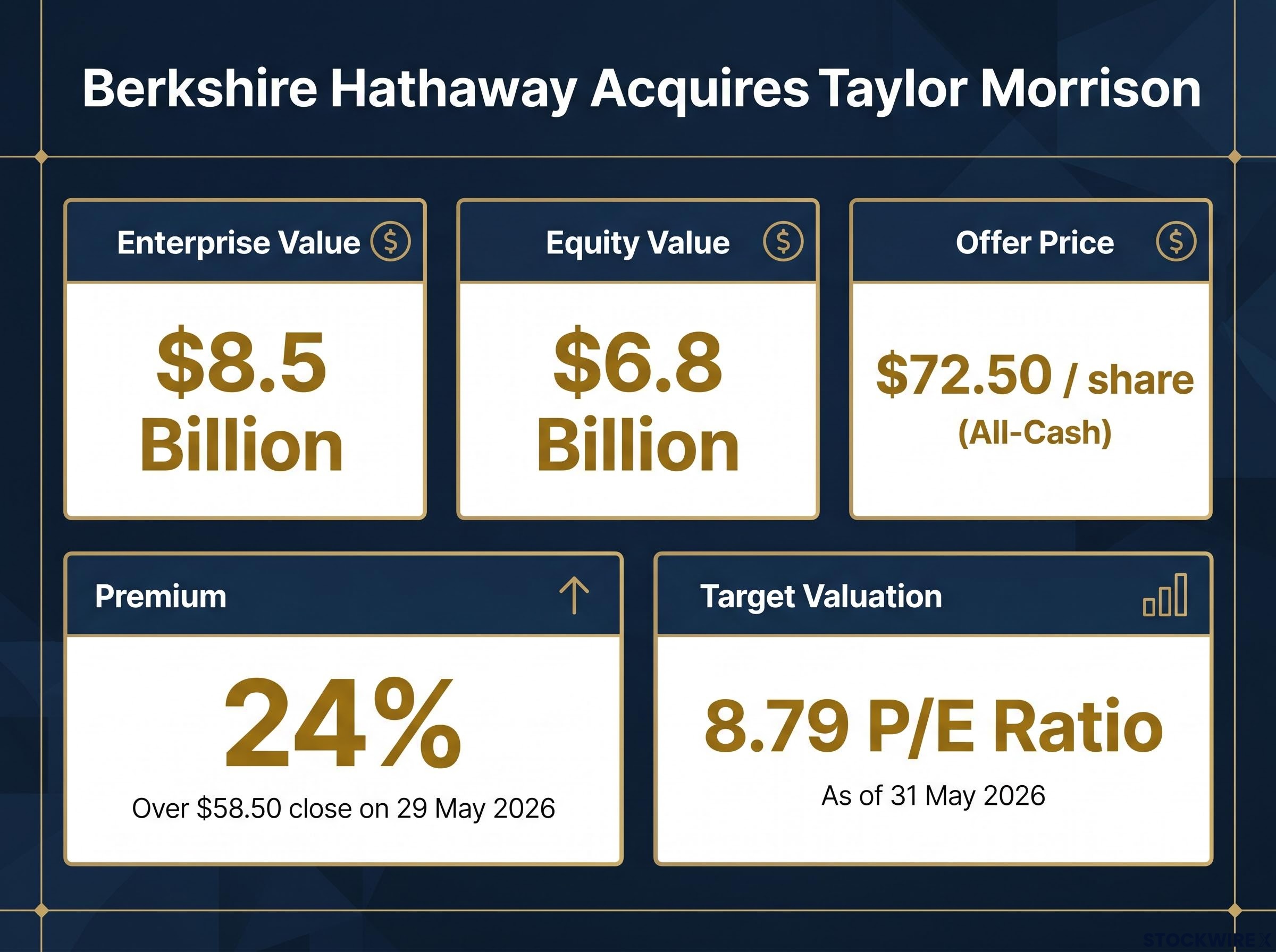 Berkshire's Taylor Morrison Deal Valuation Metrics