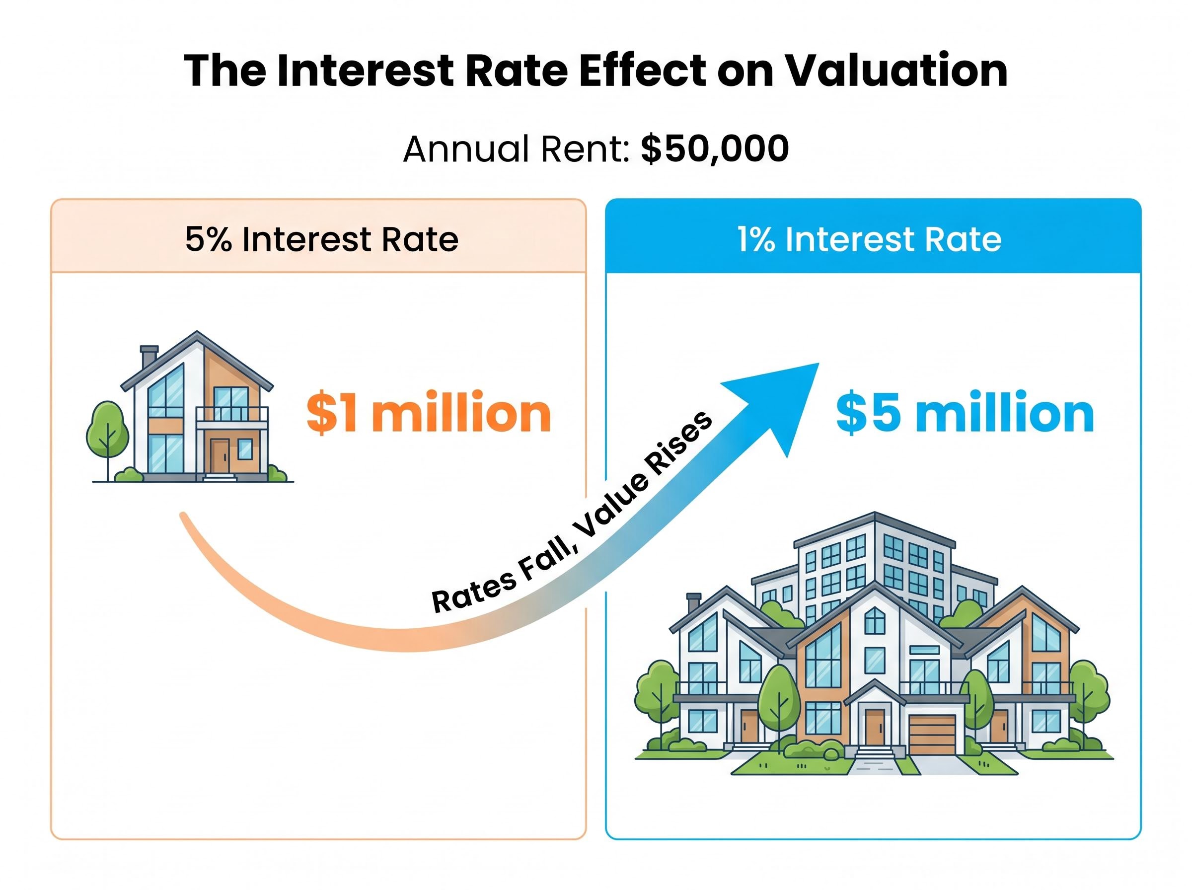 The Interest Rate Effect on Valuation