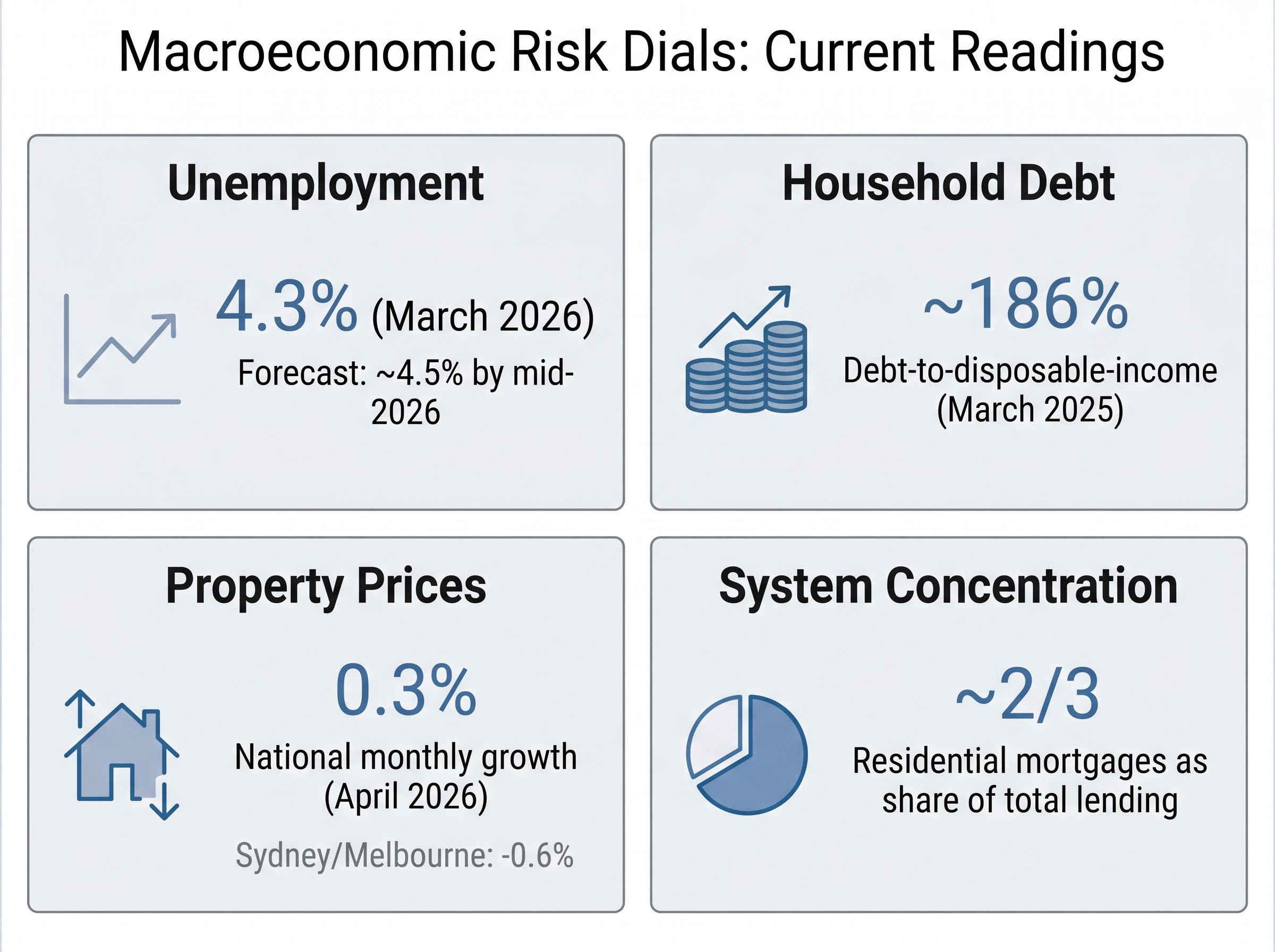 Macroeconomic Risk Dials for Australian Banks