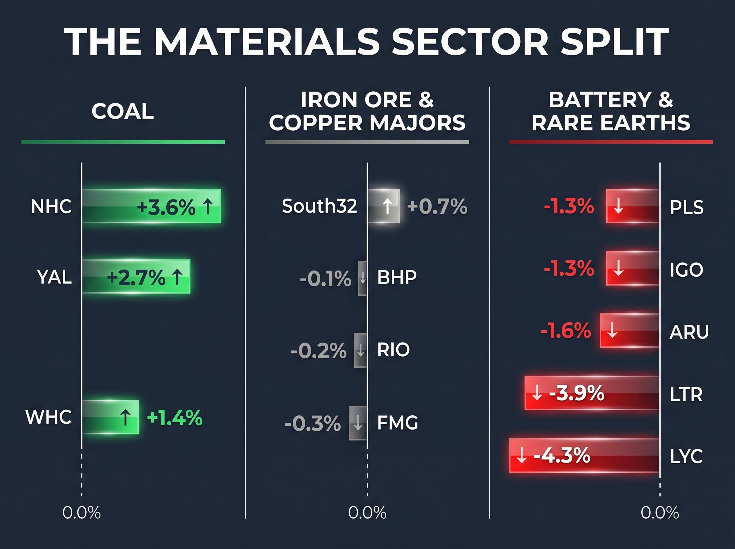 The Materials Sector 'Averaging Illusion'