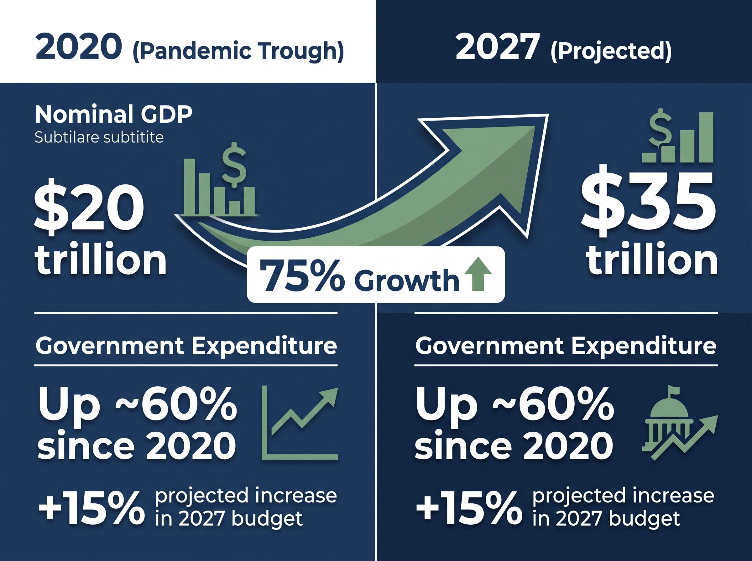U.S. Fiscal Expansion and Nominal GDP Trajectory (2020-2027)