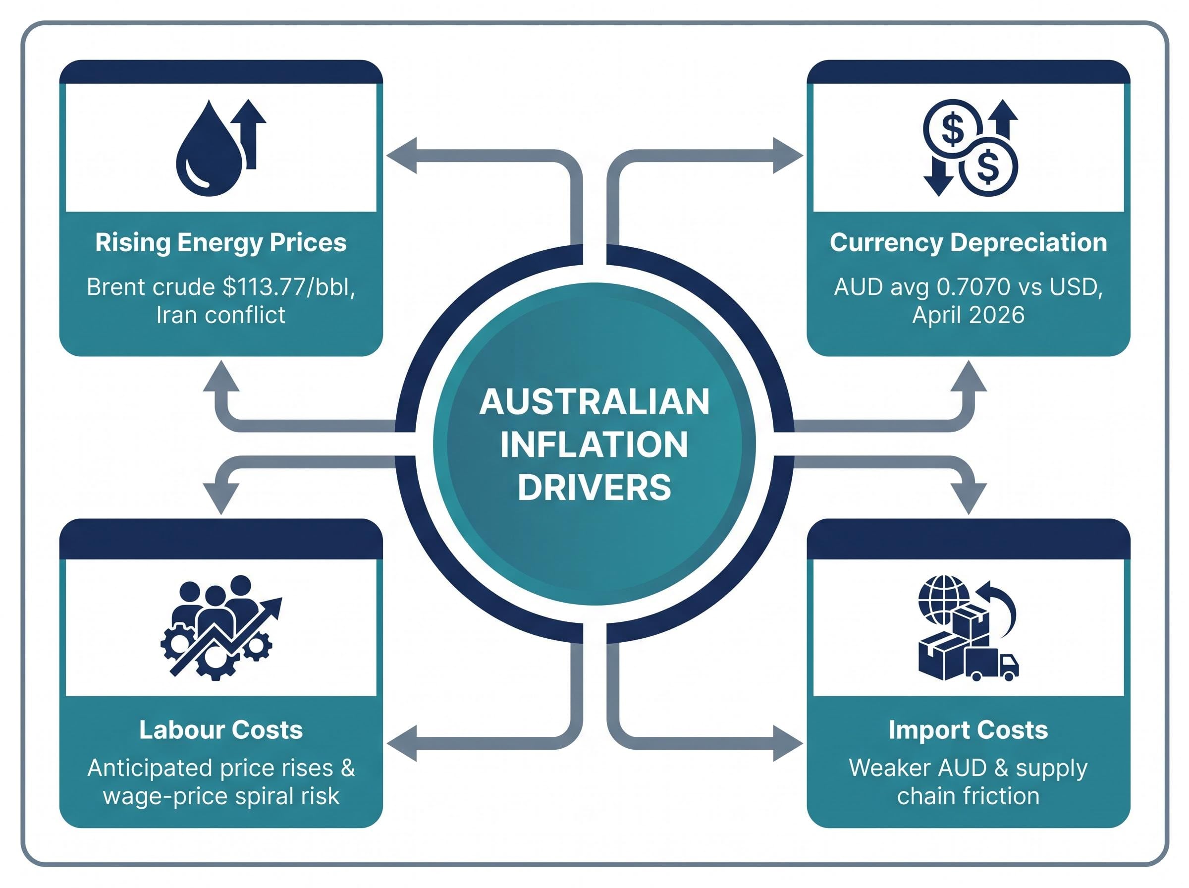 The 4 Forces Driving Australian Inflation
