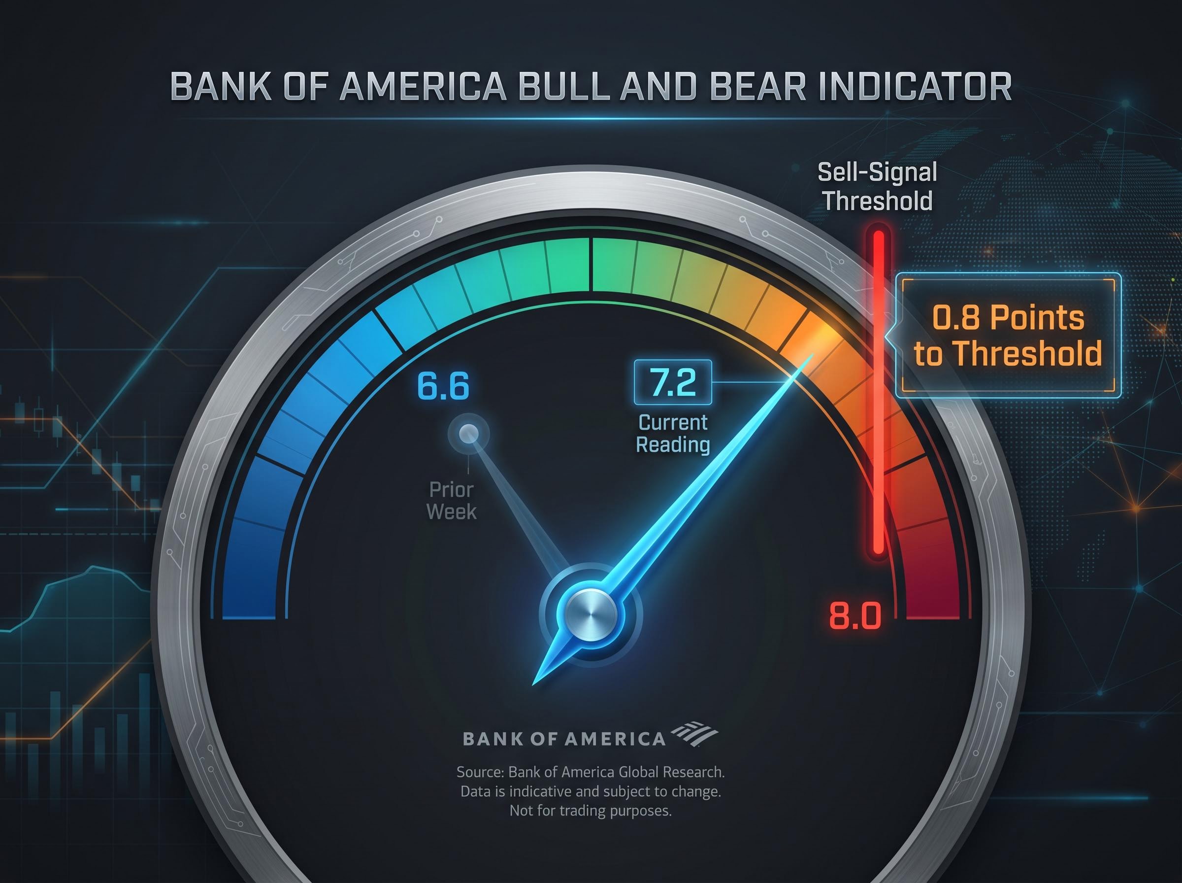 Bank of America Bull and Bear Indicator Proximity