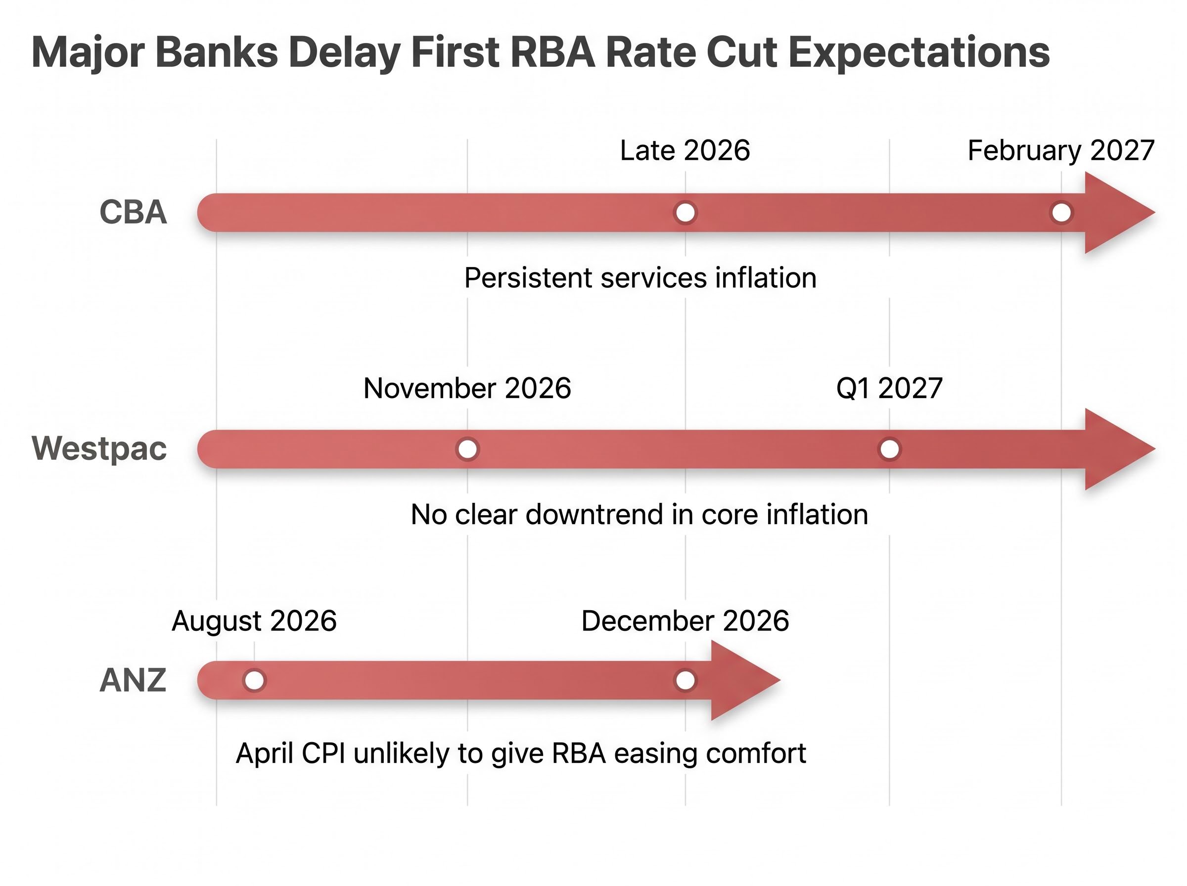 Shifting RBA Rate Cut Timelines