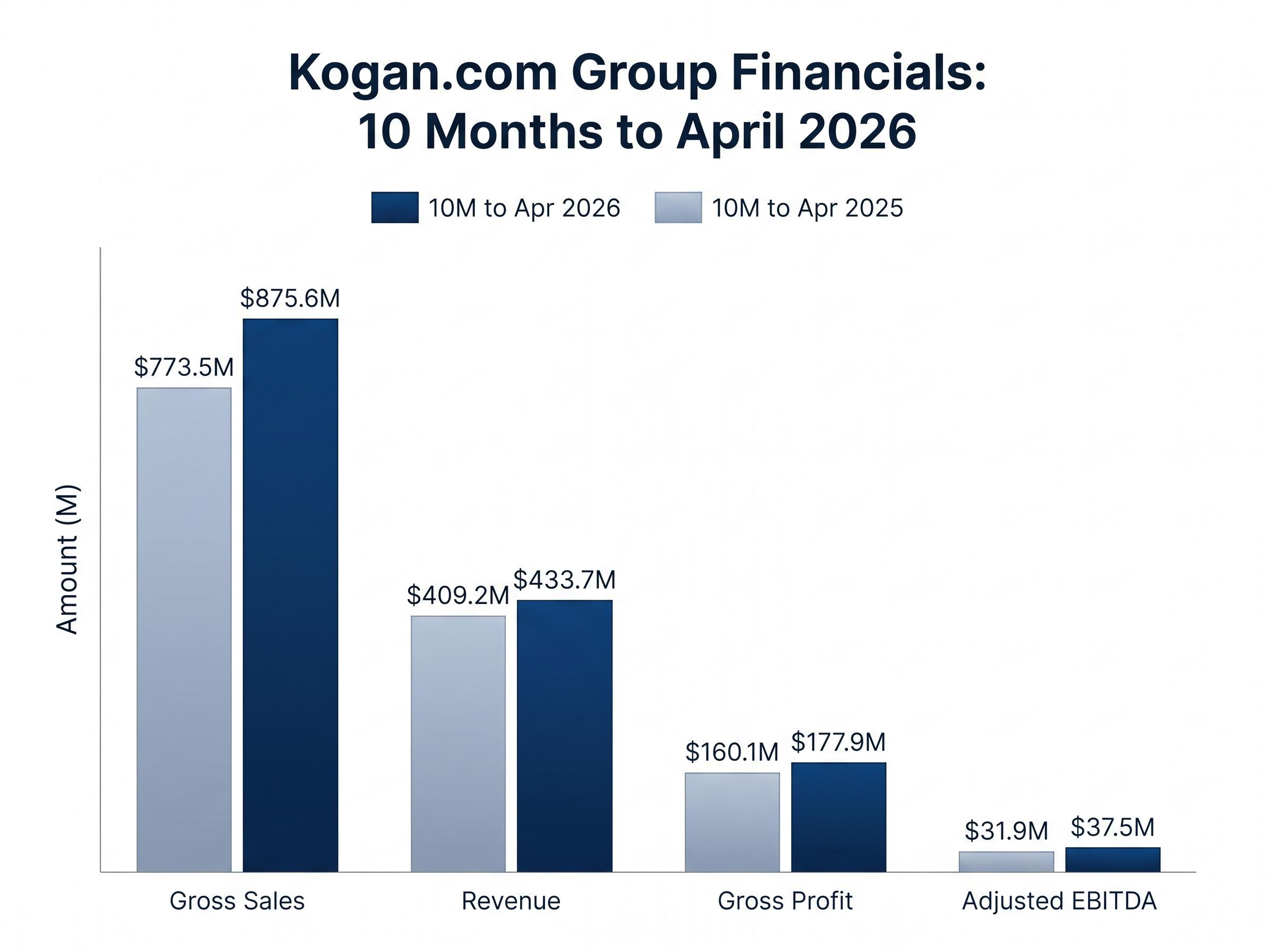 Kogan.com Group Results: 10-Month Financial Scorecard