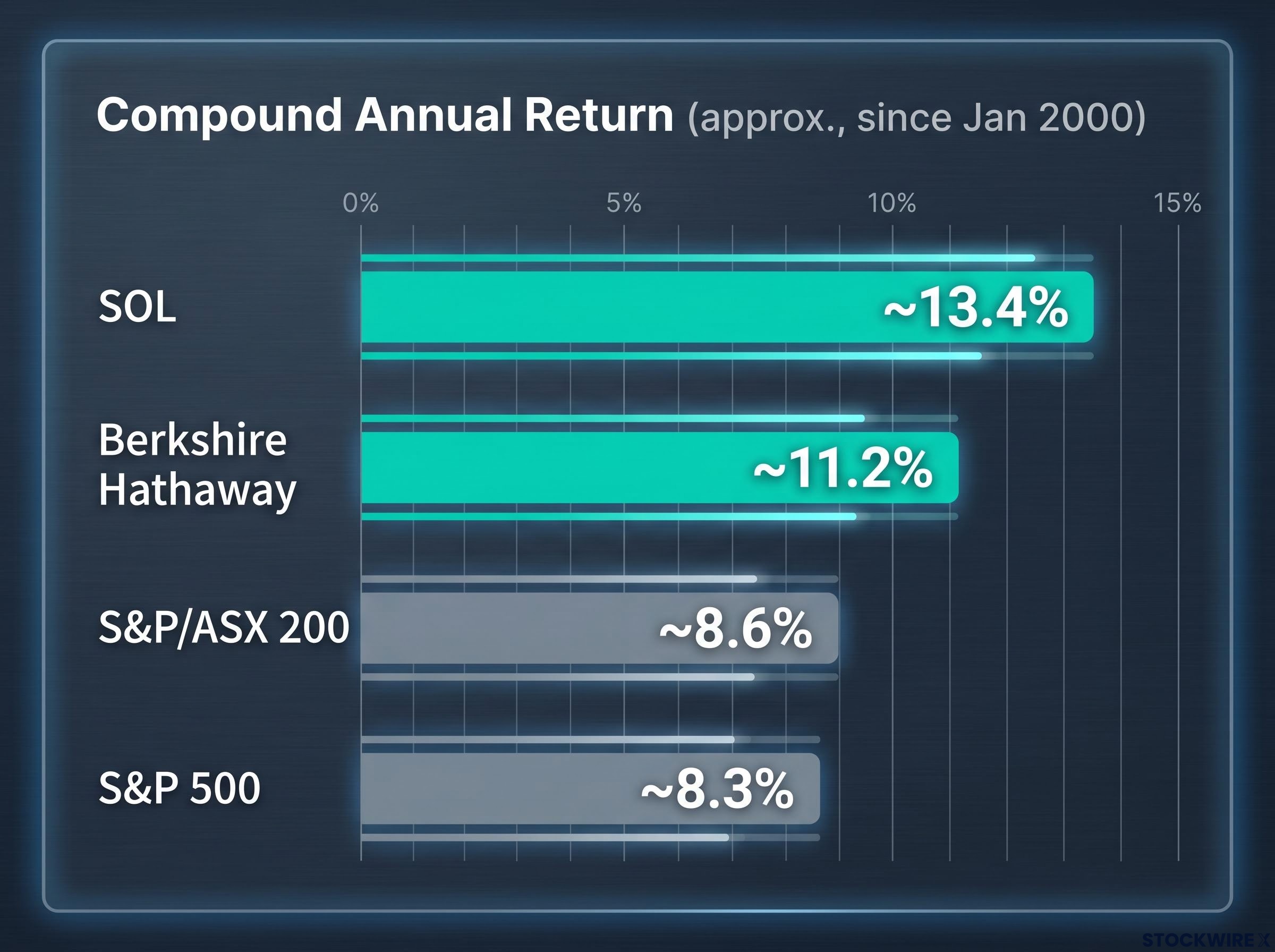 Compound Annual Returns Comparison (Since 2000)