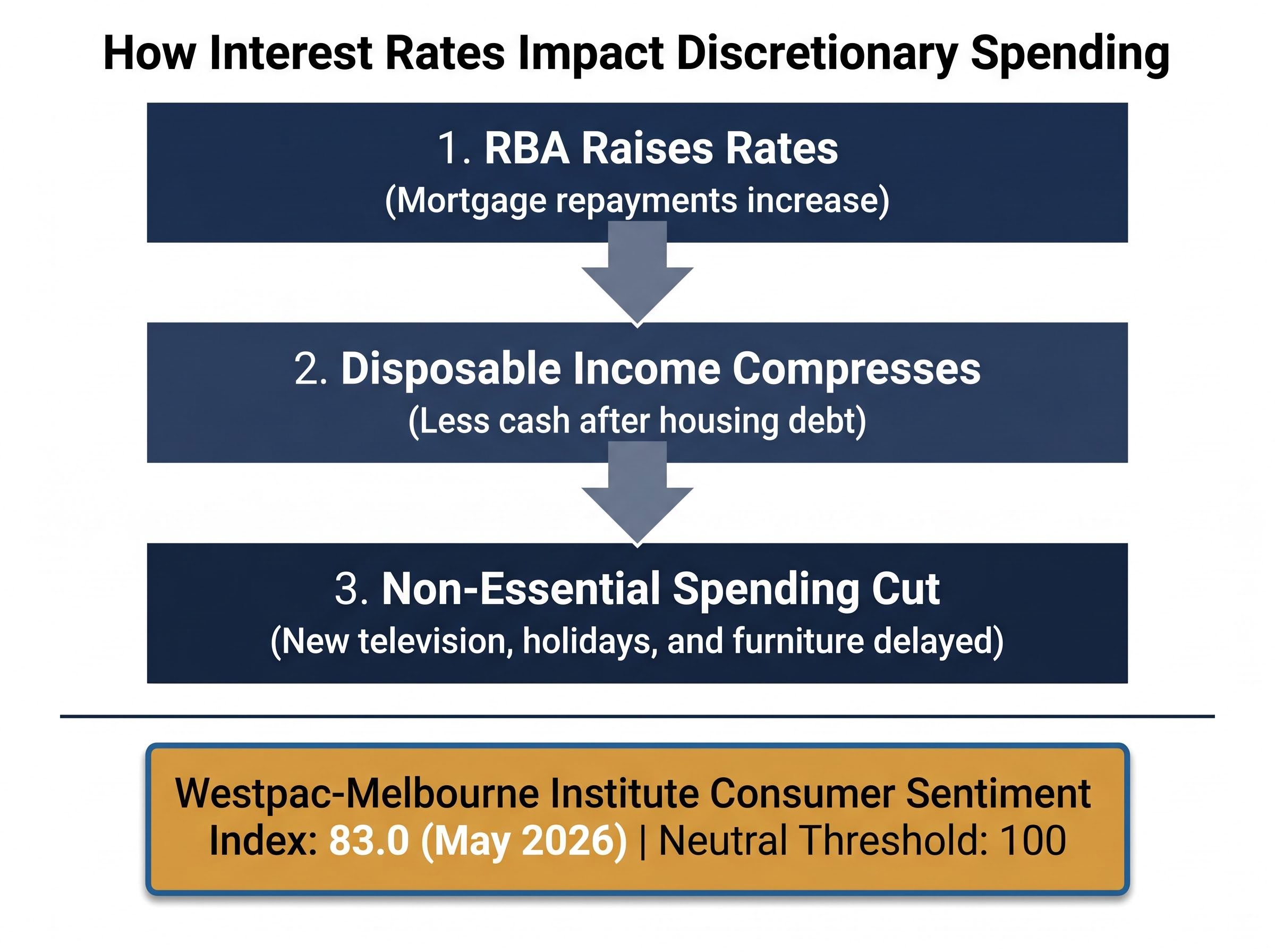 The Interest Rate Transmission Chain