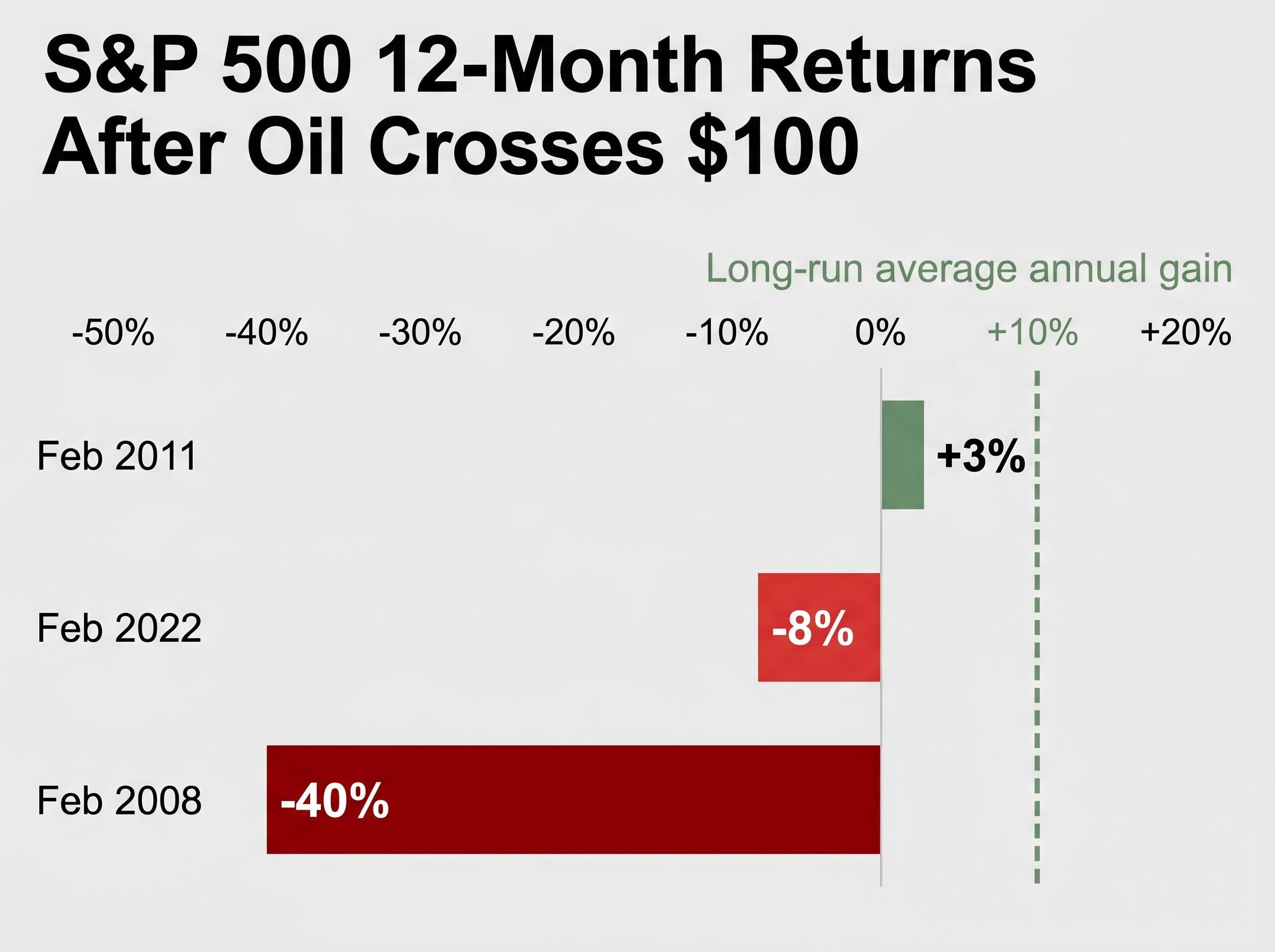 Historical $100 Oil Episodes vs. S&P 500 Returns
