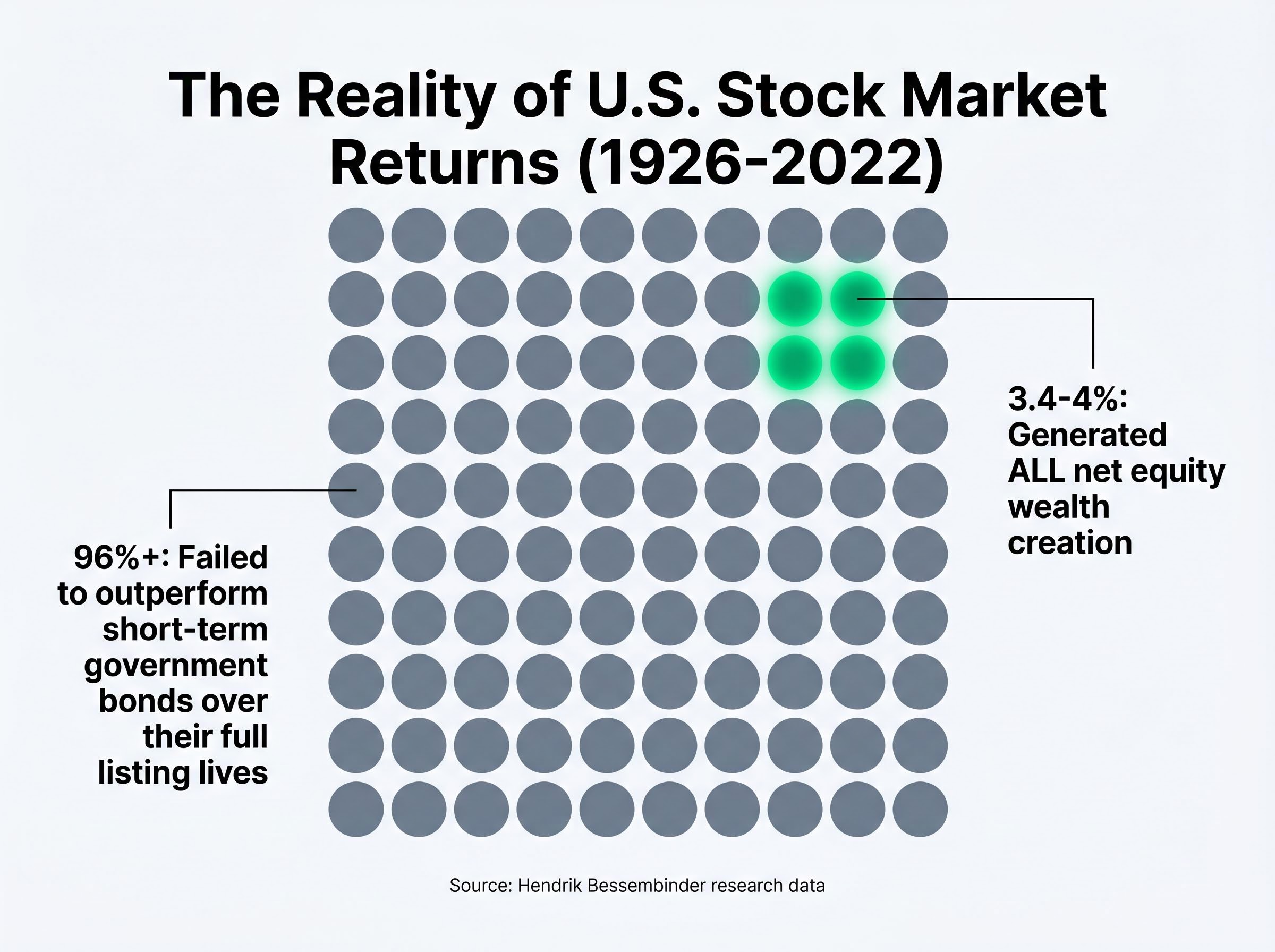 The 96/4 Divide: A Century of U.S. Equity Returns