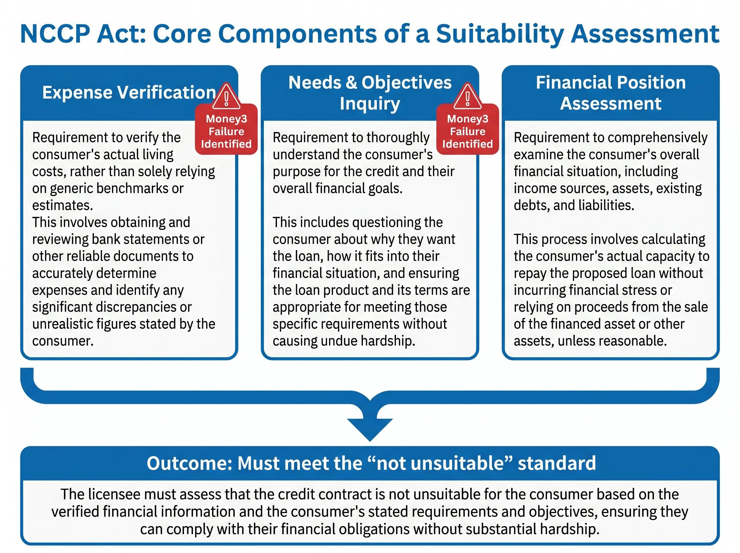 Core Components of a Suitability Assessment