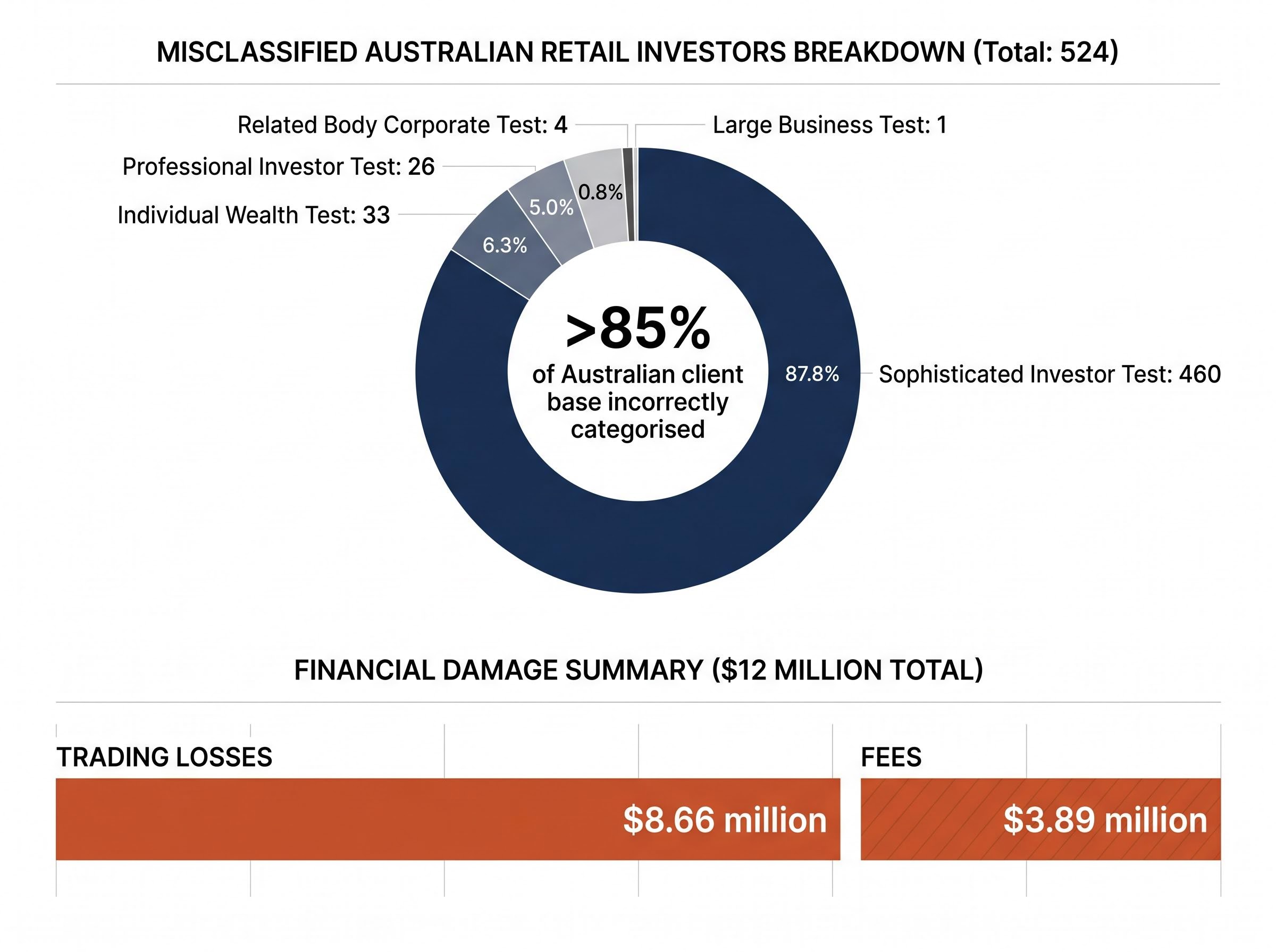 Binance's Australian Client Classification Failures & Financial Impact