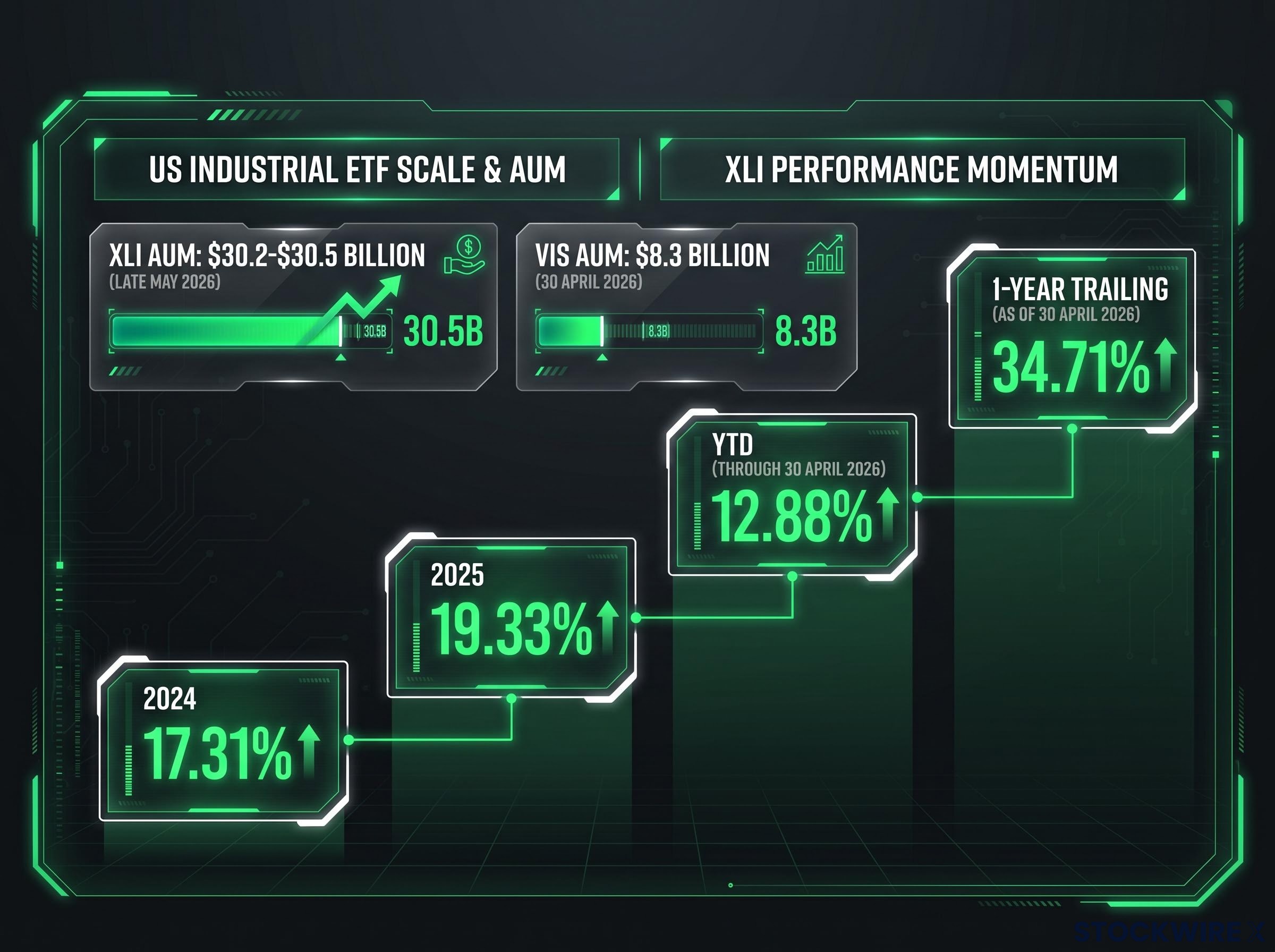 Industrial ETF Scale and XLI Performance Momentum