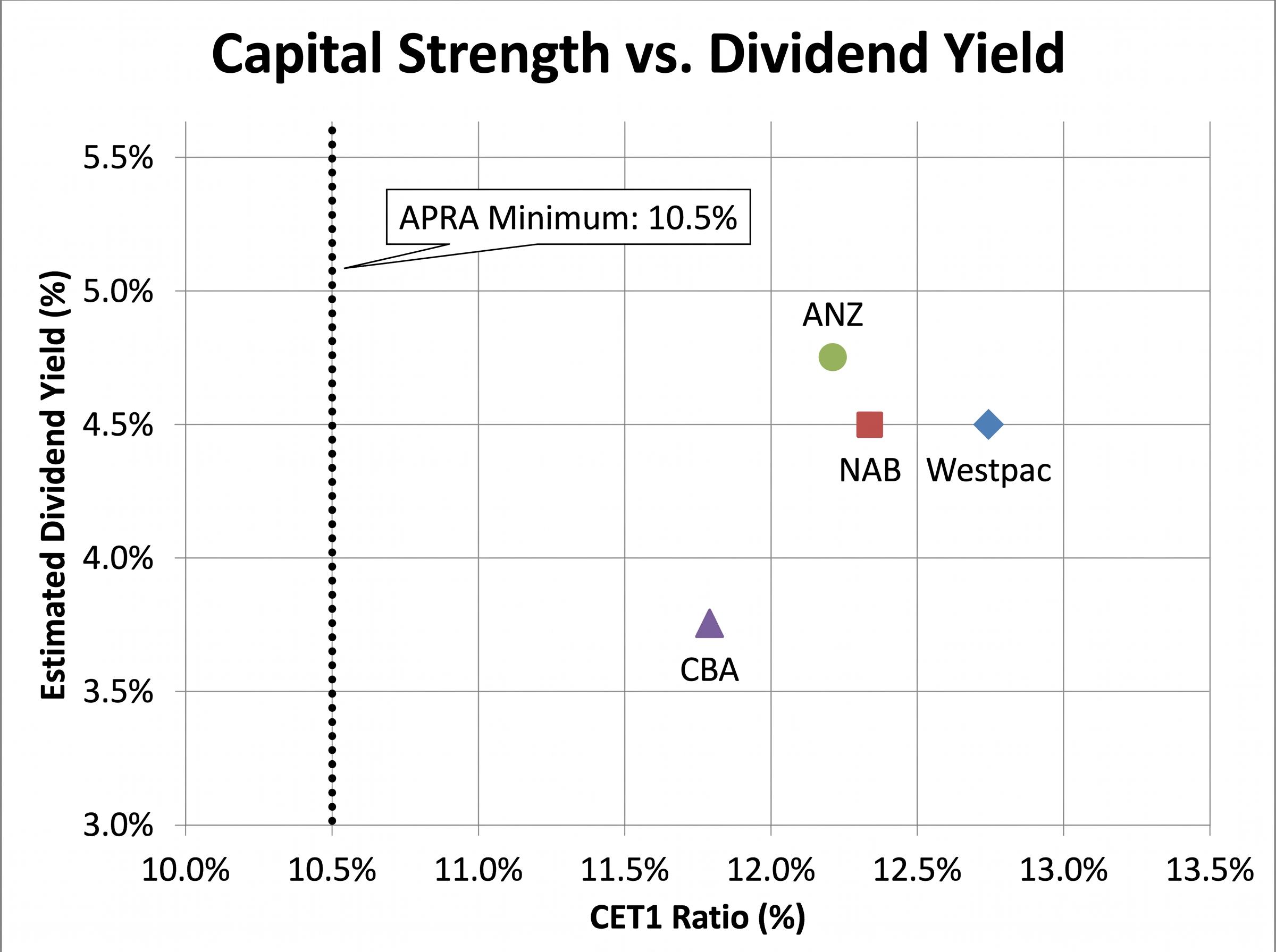 Capital and Yield Comparison Matrix